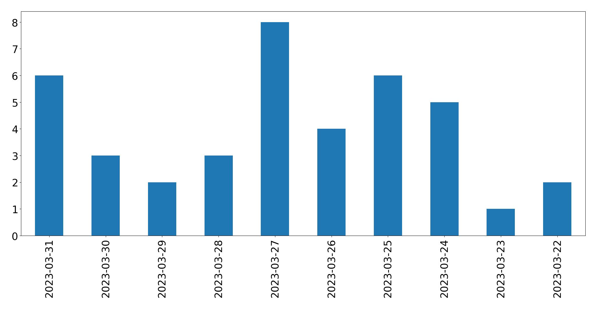 Tweets per day chart
