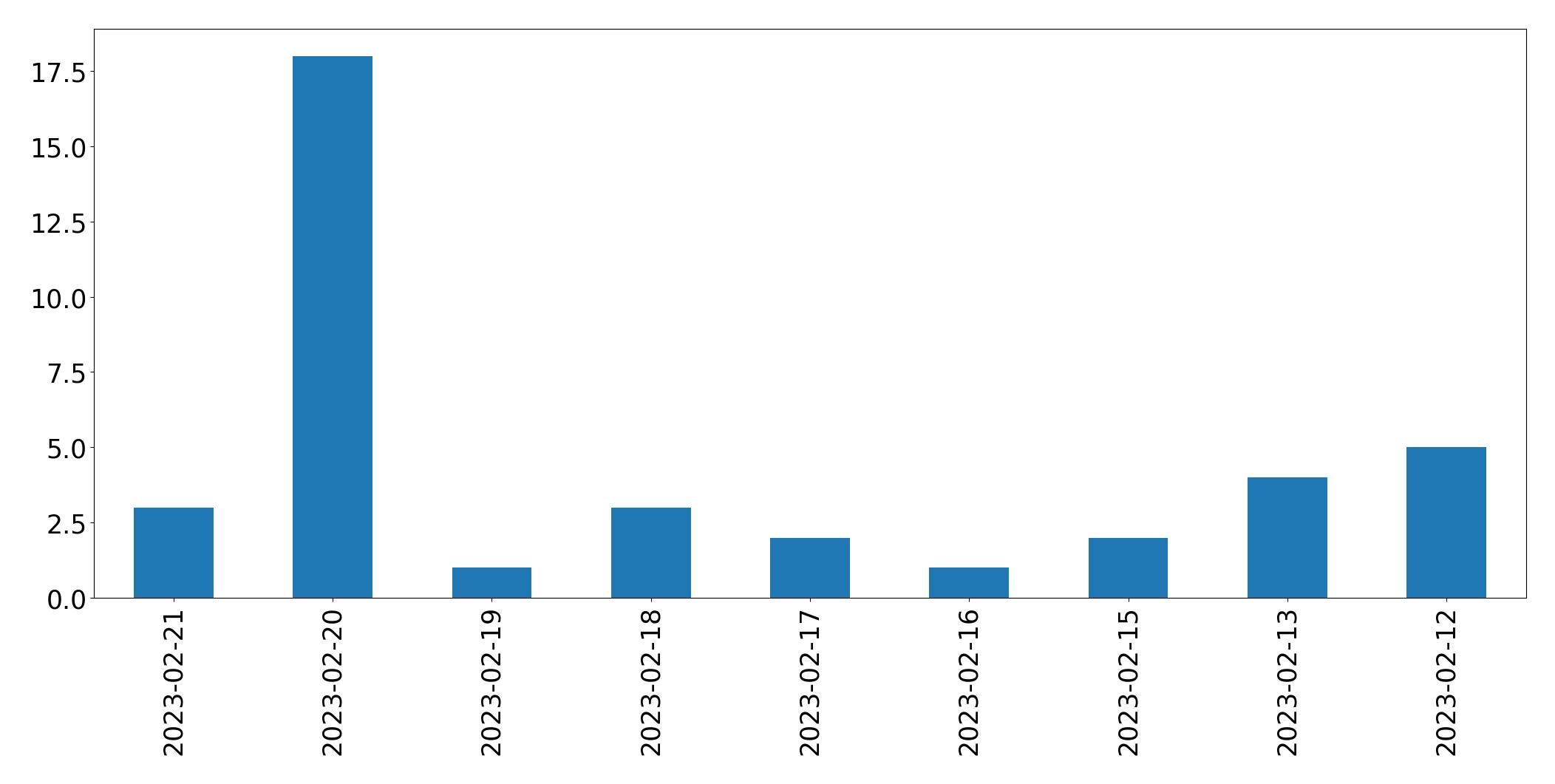 Gráfico de tweets por dia