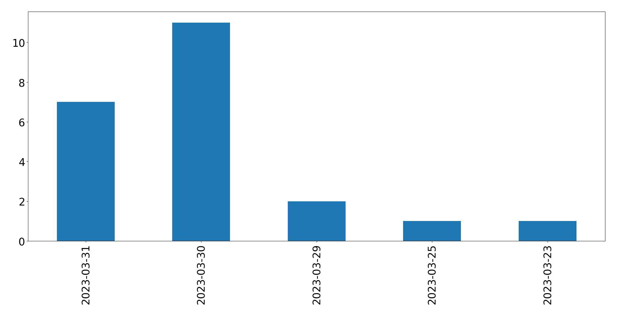 Gráfico de tweets por dia