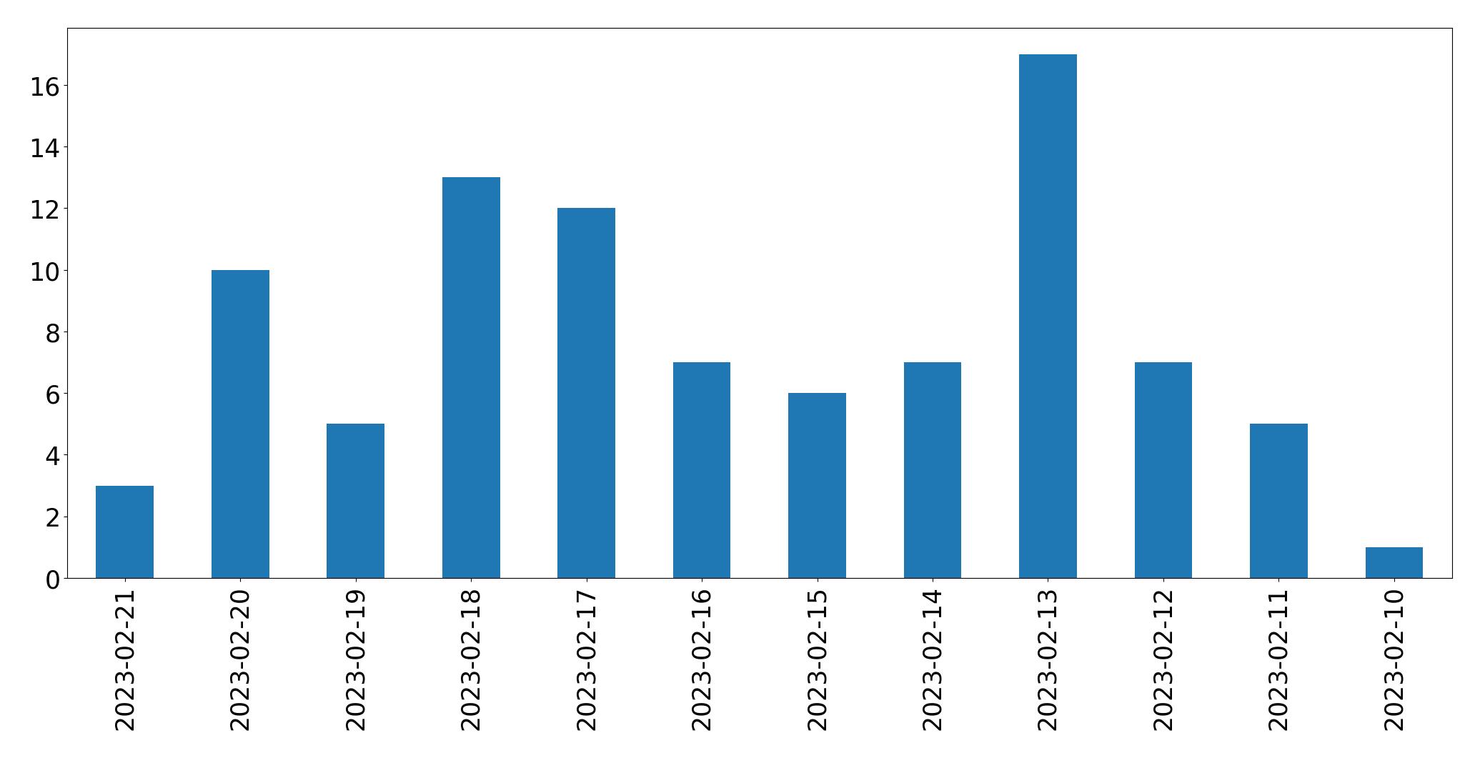 Gráfico de tweets por dia