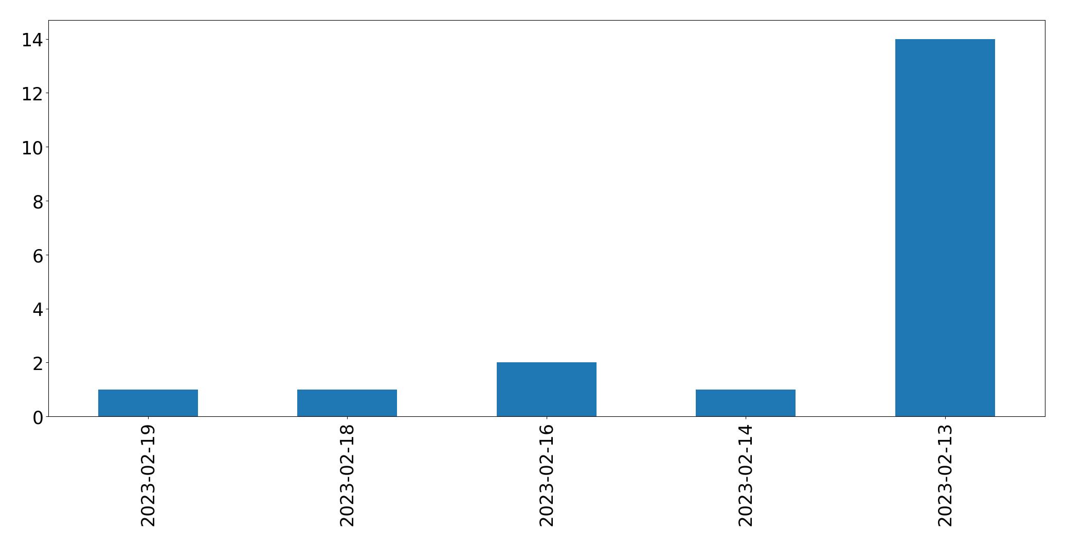 Gráfico de tweets por dia