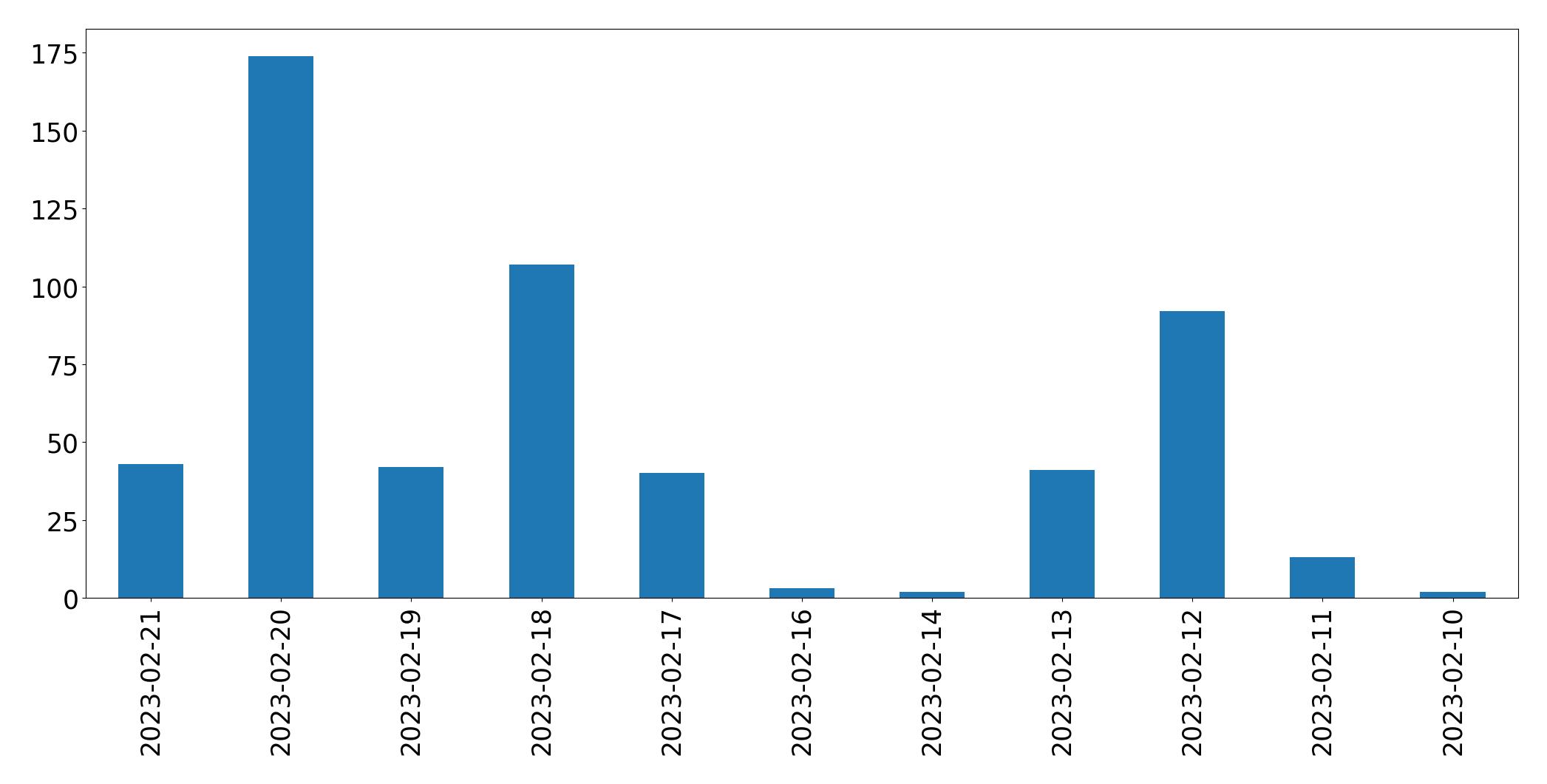 Gráfico de tweets por dia