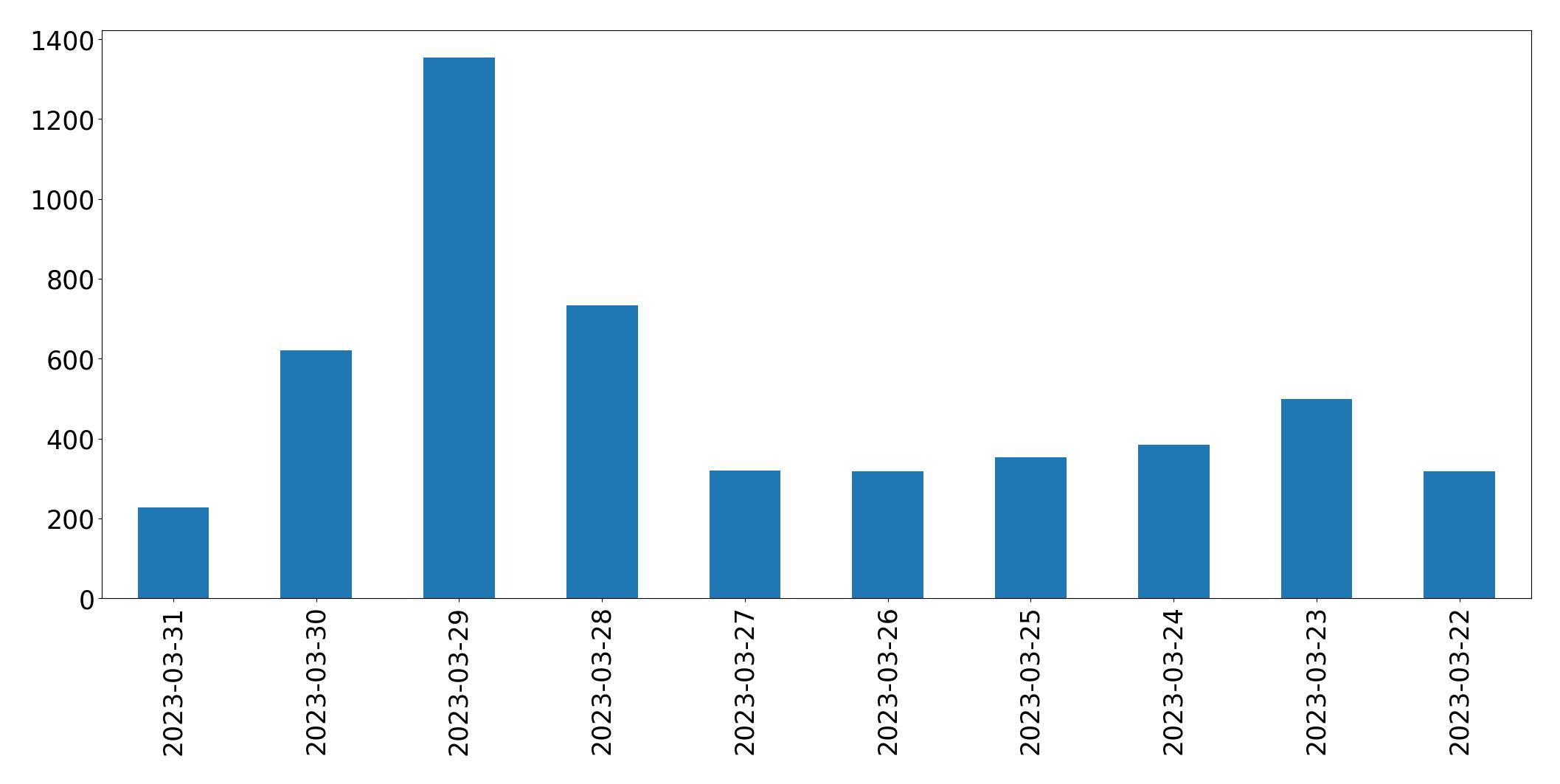 Gráfico de tweets por dia