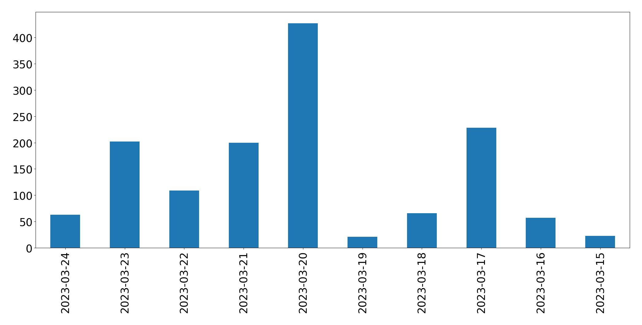 Gráfico de tweets por dia
