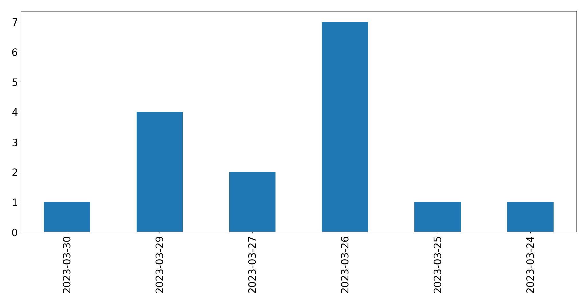 Gráfico de tweets por dia