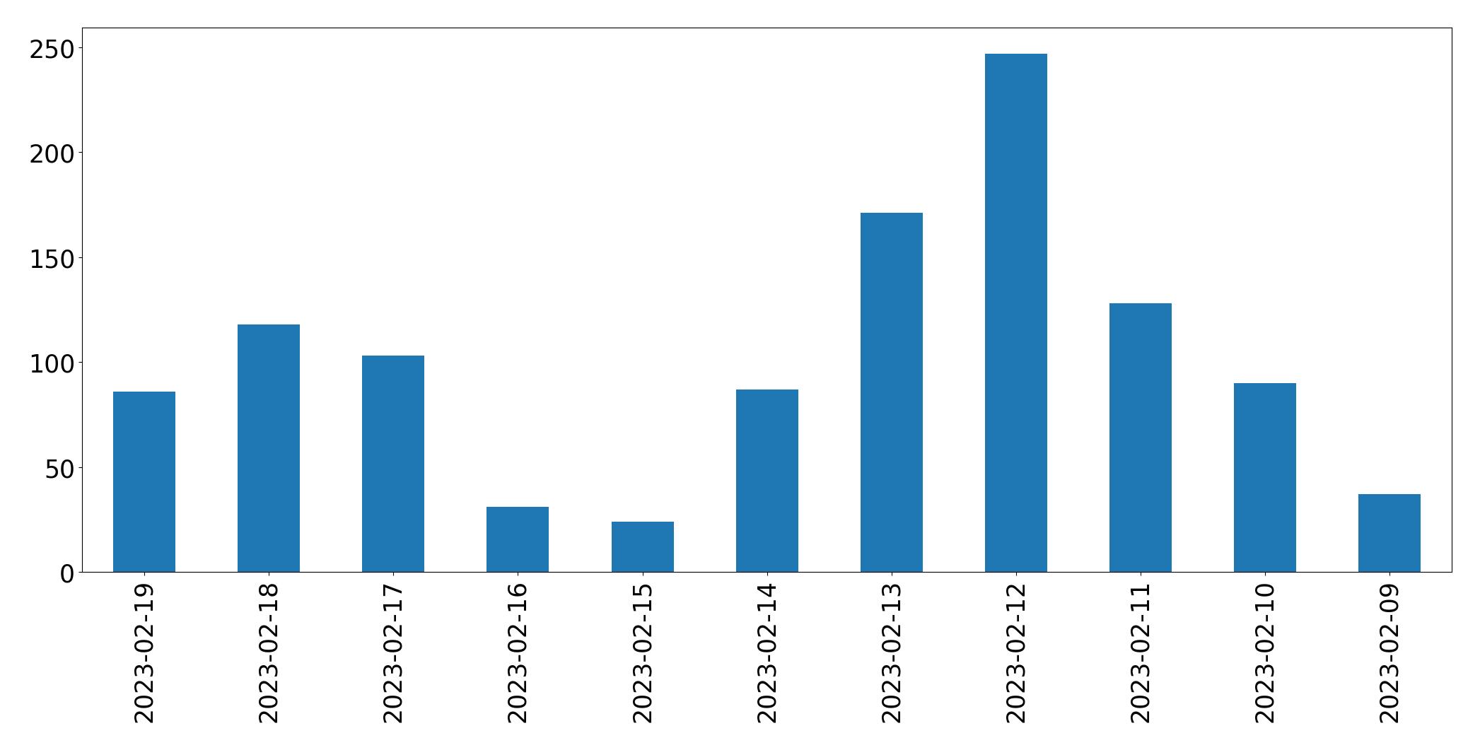 Gráfico de tweets por dia