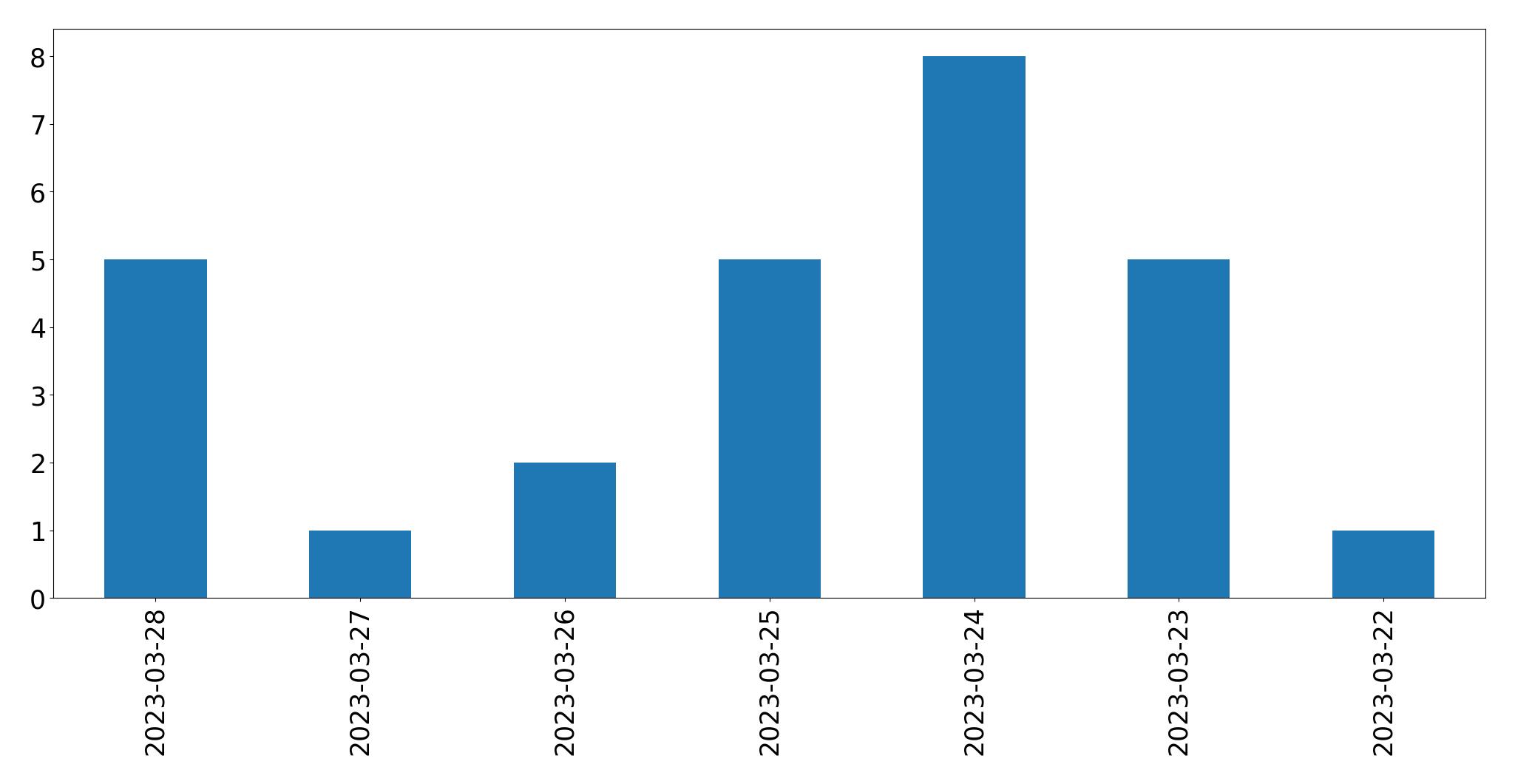 Gráfico de tweets por dia