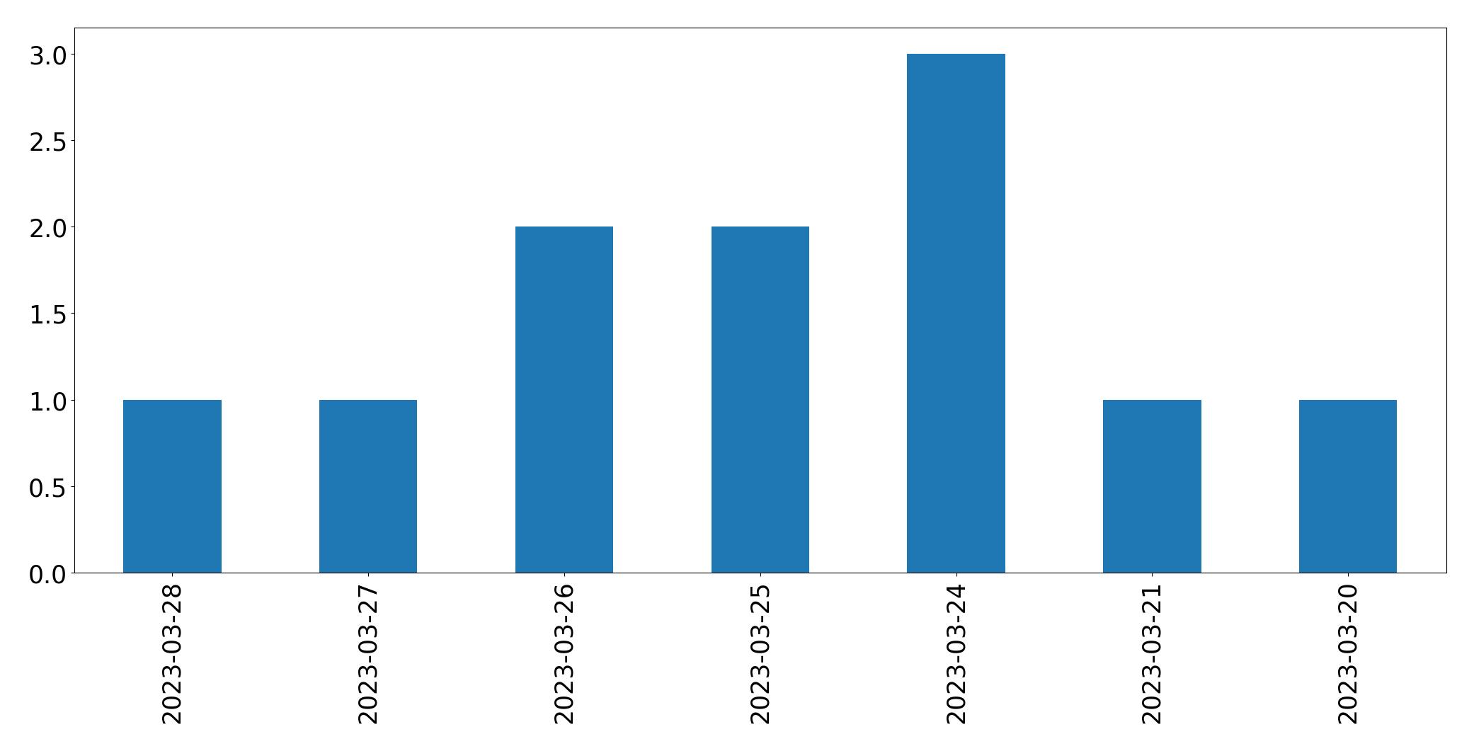 Gráfico de tweets por dia
