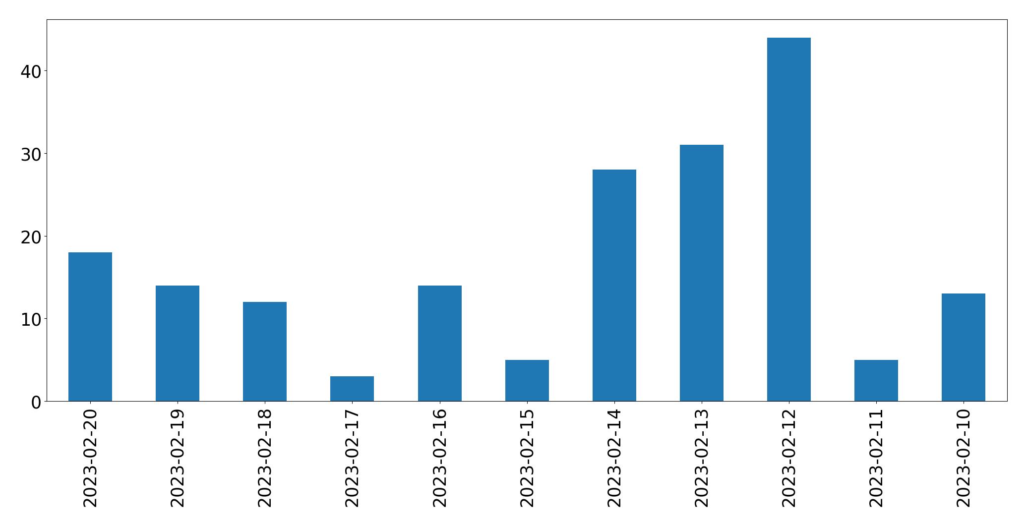 Grafik tweet per hari
