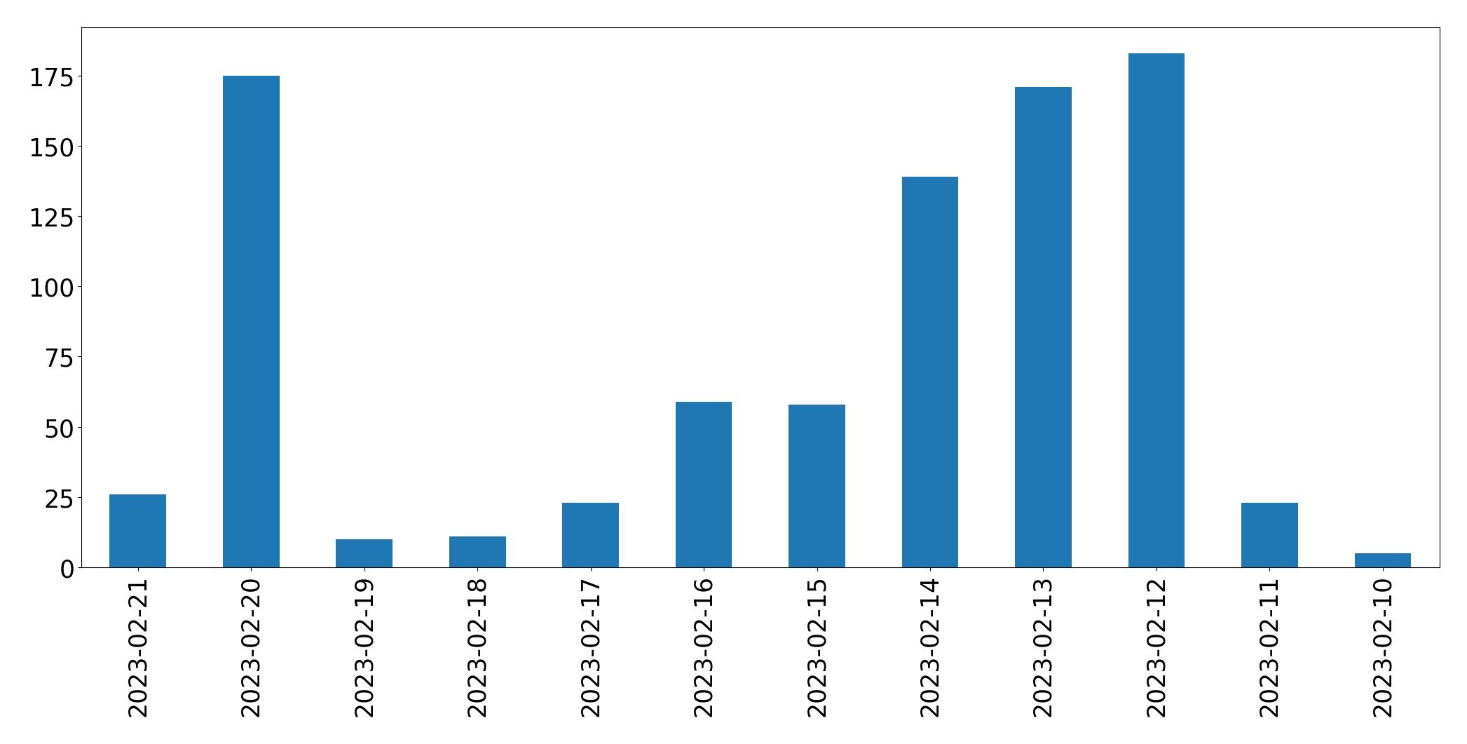 Grafik tweet per hari