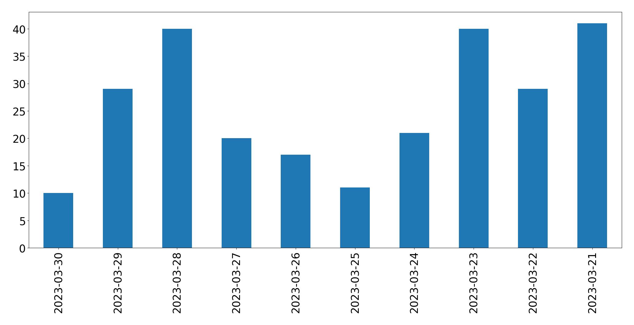 Gráfico de tweets por dia