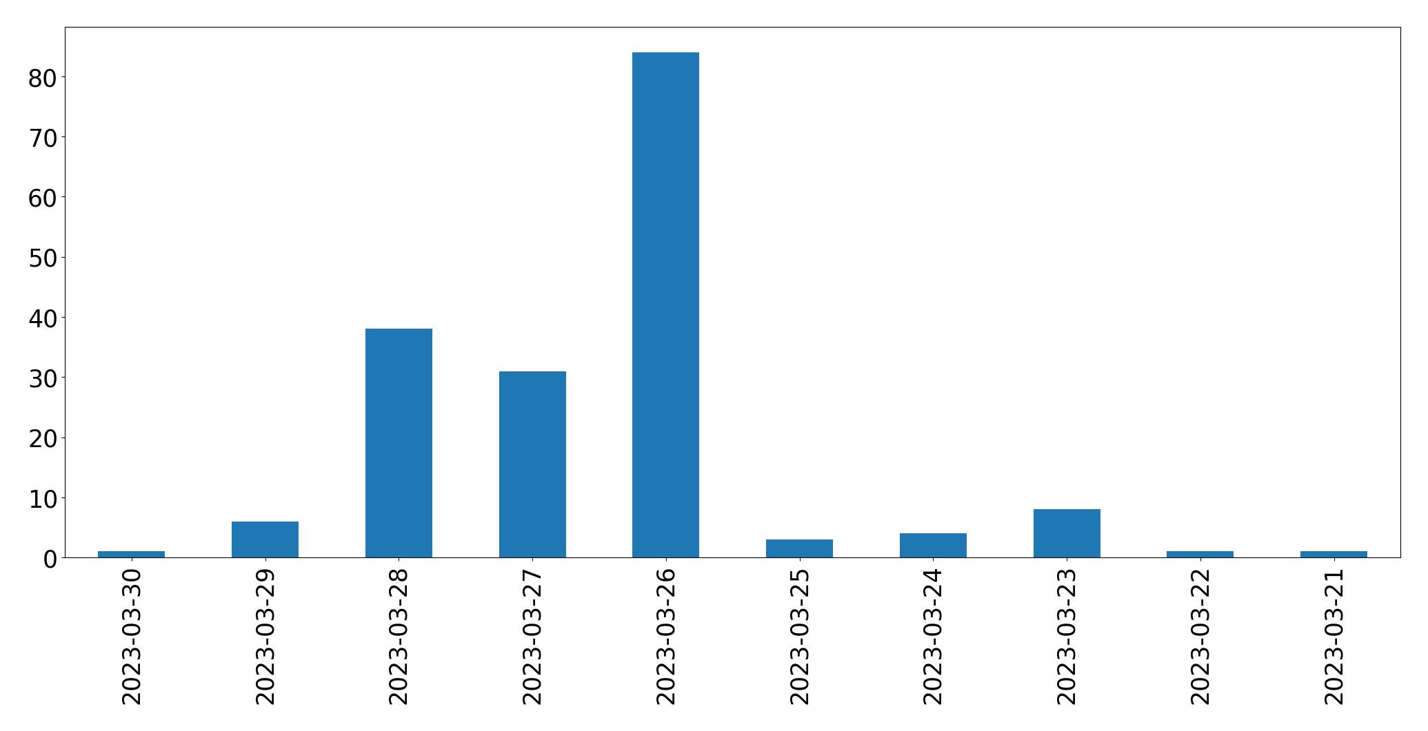 Gráfico de tweets por dia