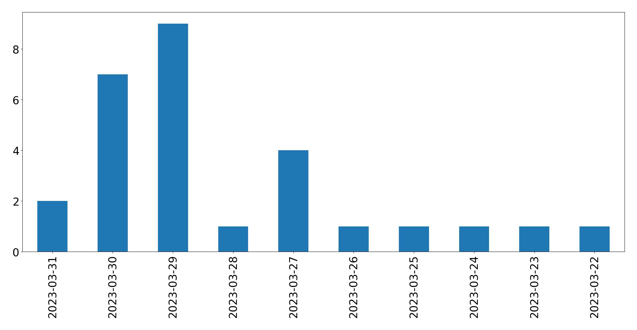 Gráfico de tweets por dia