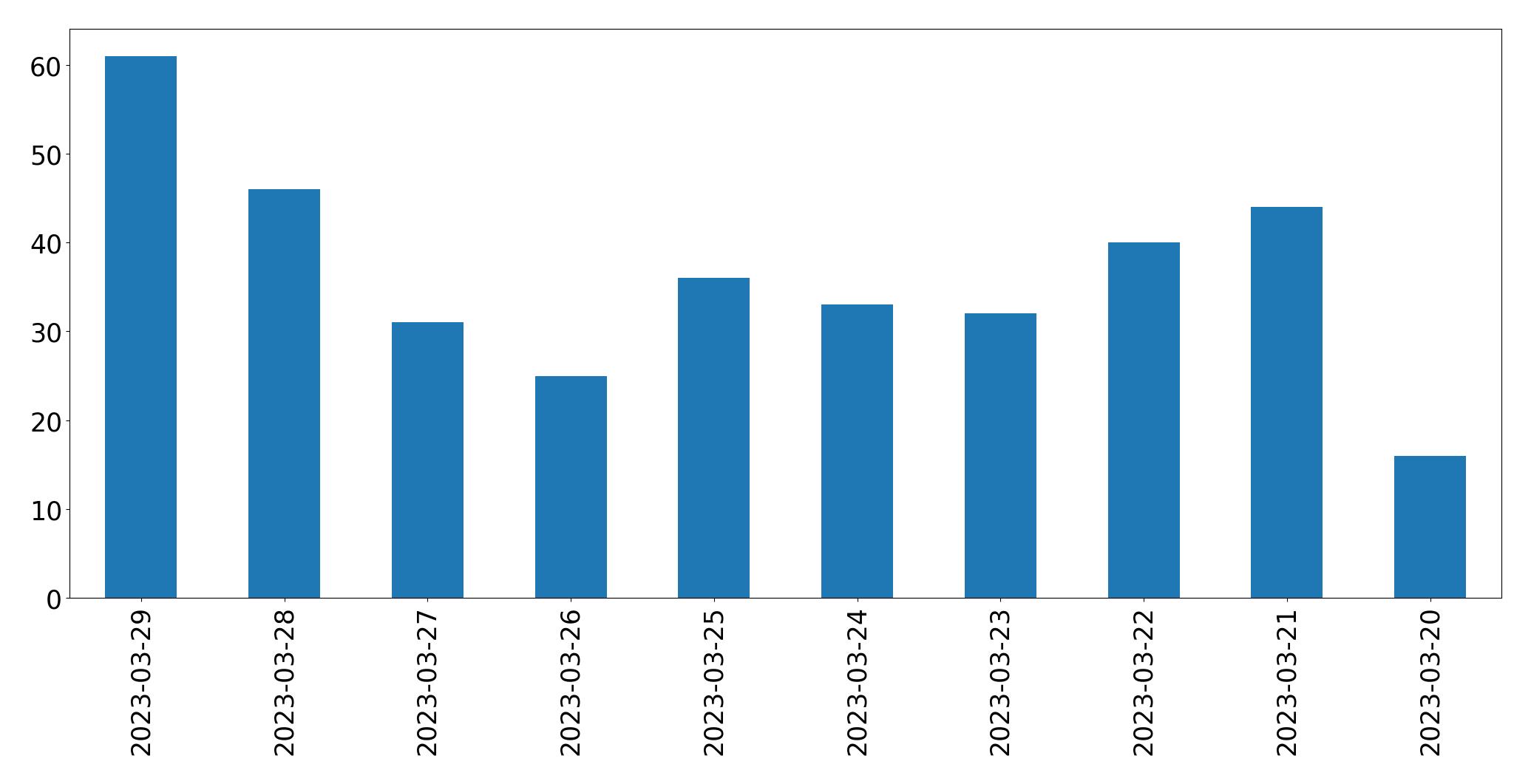 Gráfico de tweets por dia