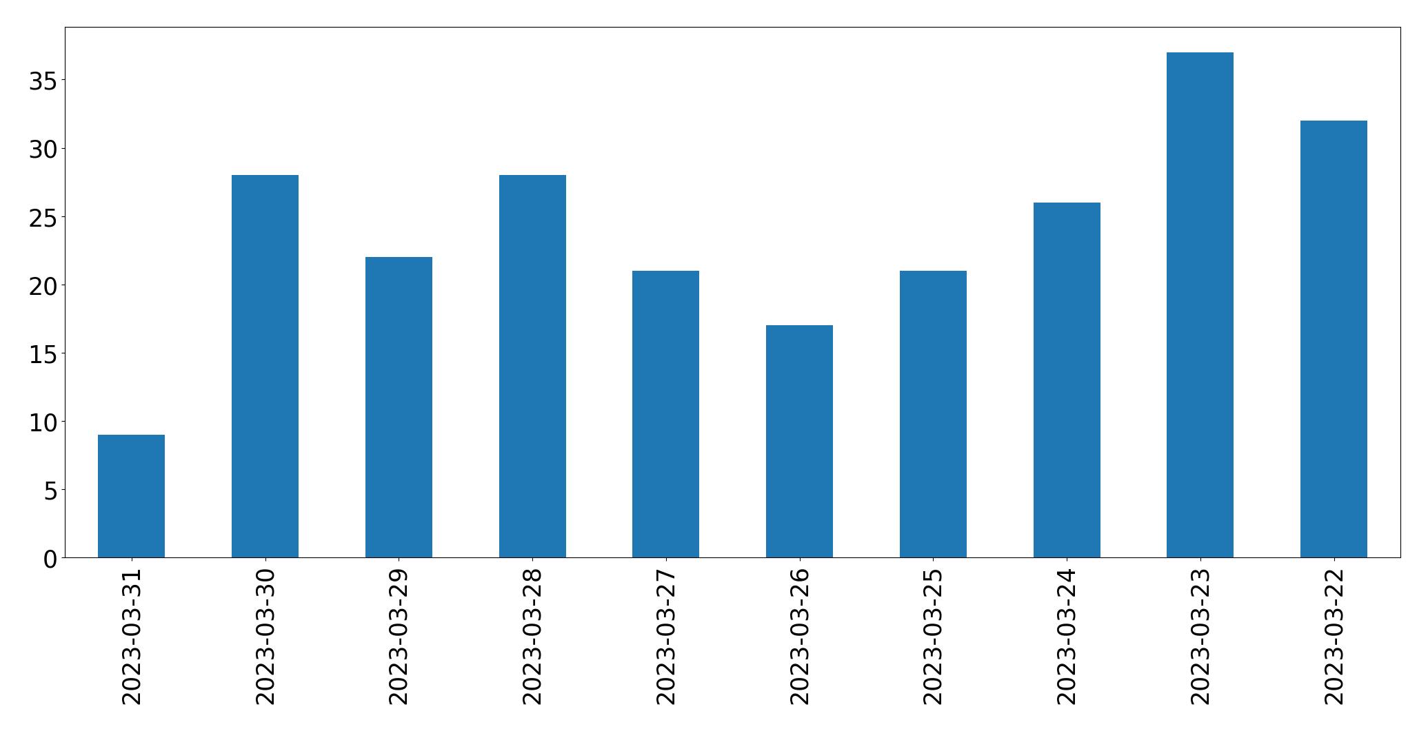 Gunluk tweet grafigi