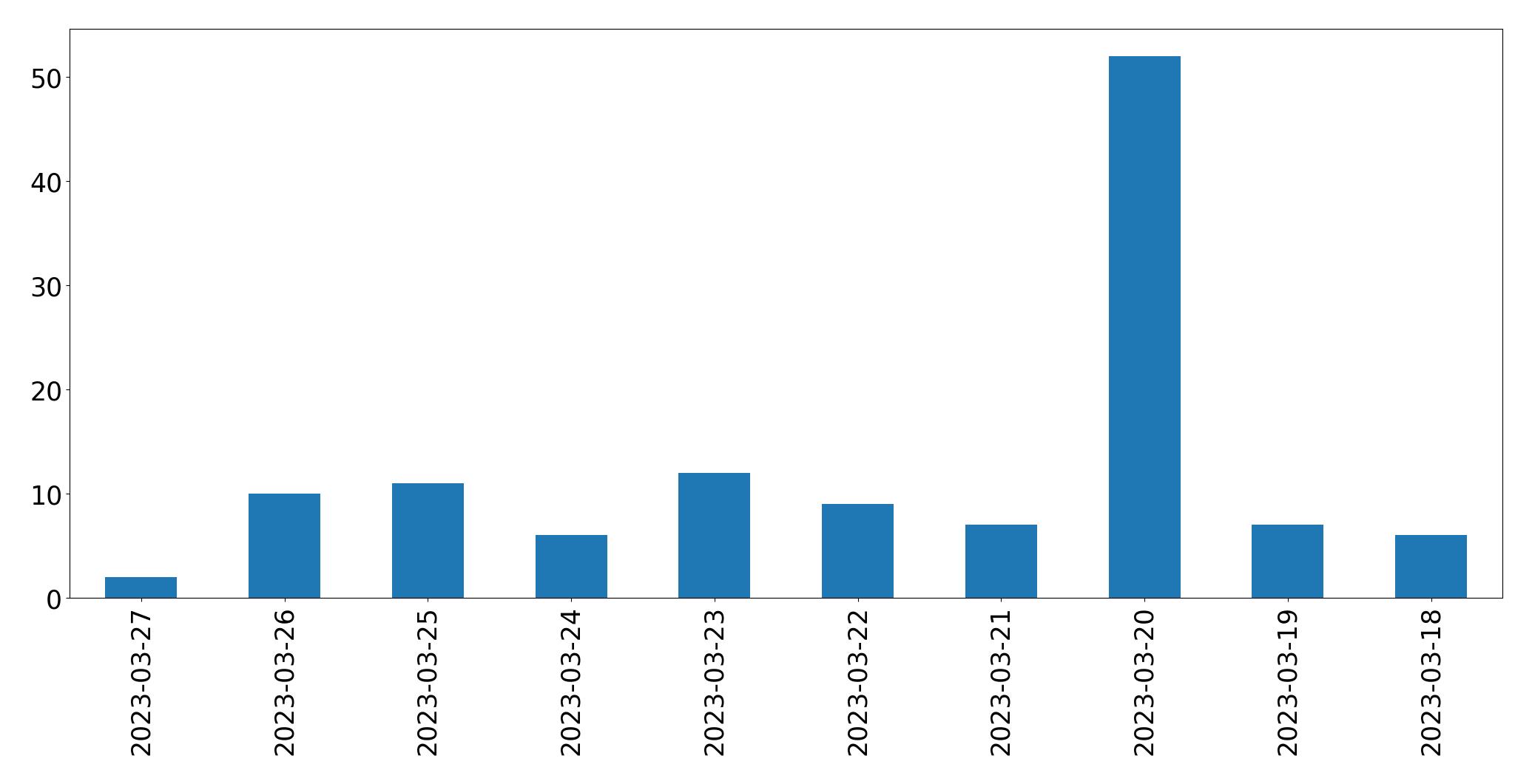 Tweets per day chart