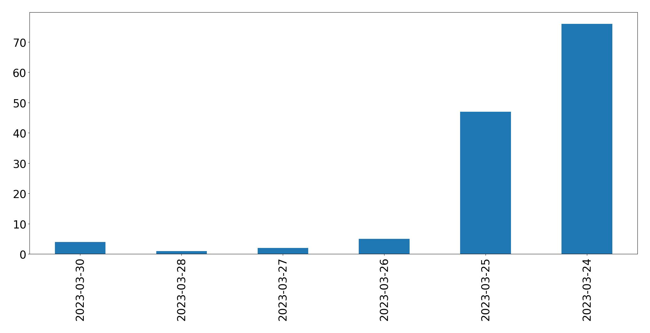Gunluk tweet grafigi