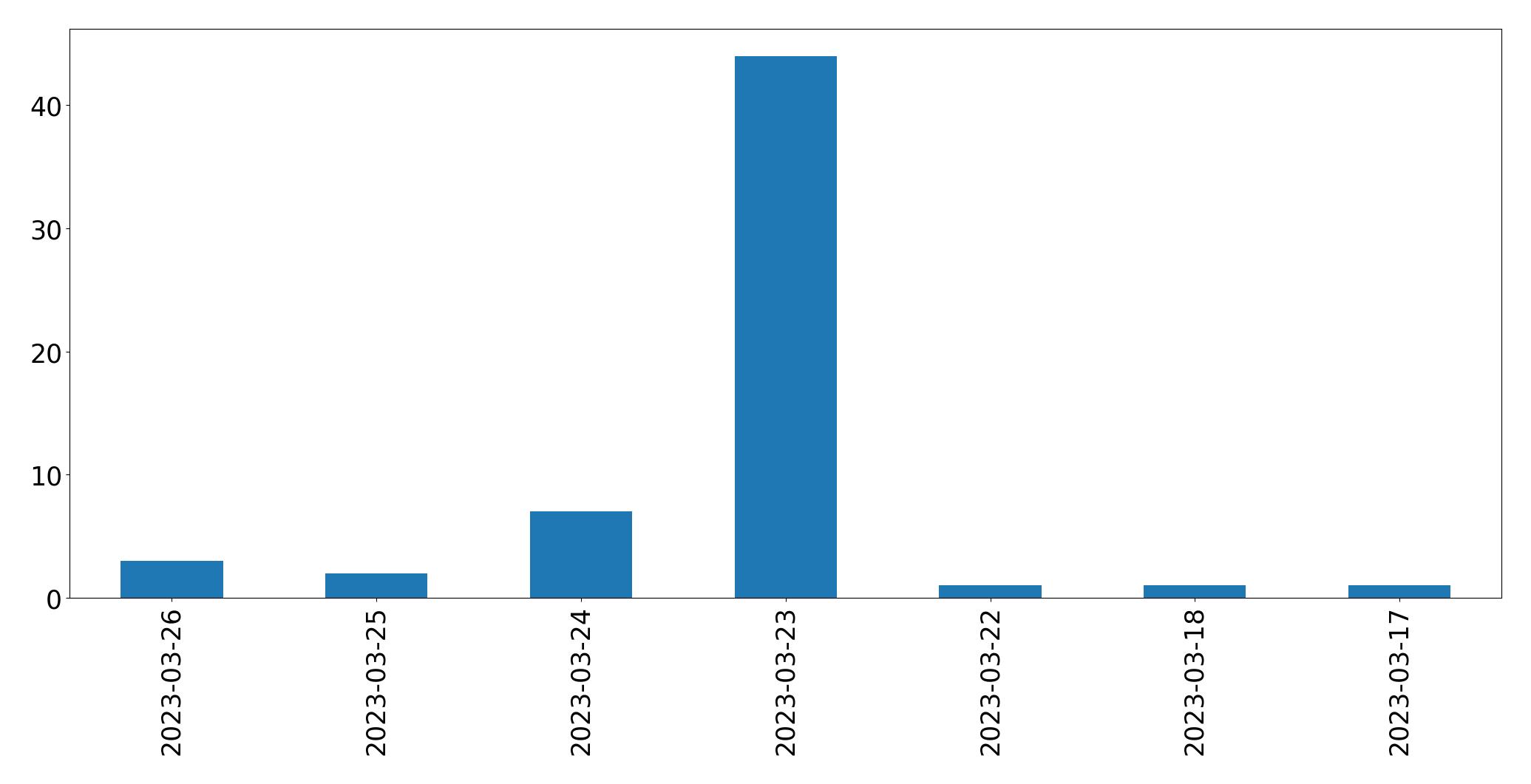 Gunluk tweet grafigi