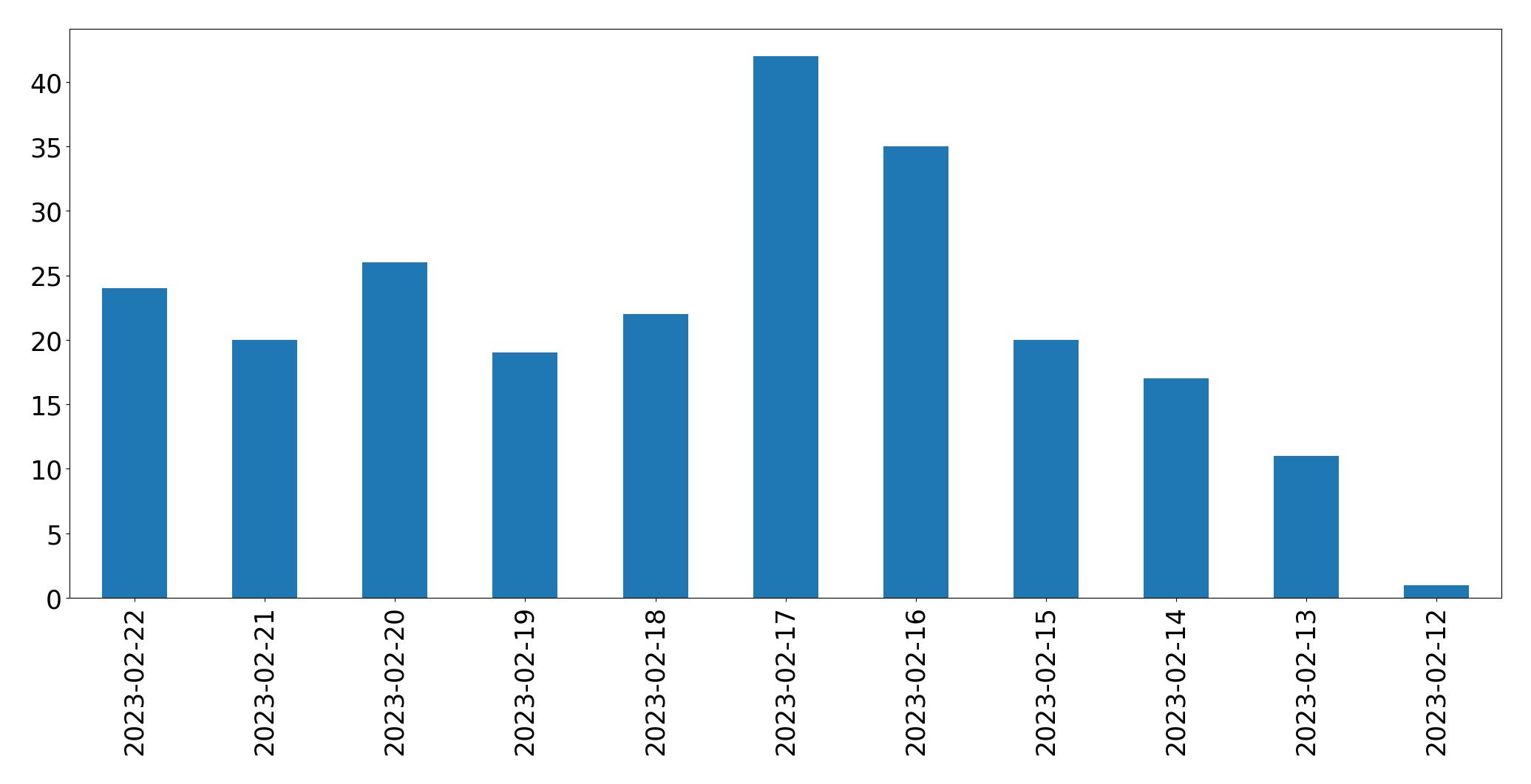 Tweets per day chart