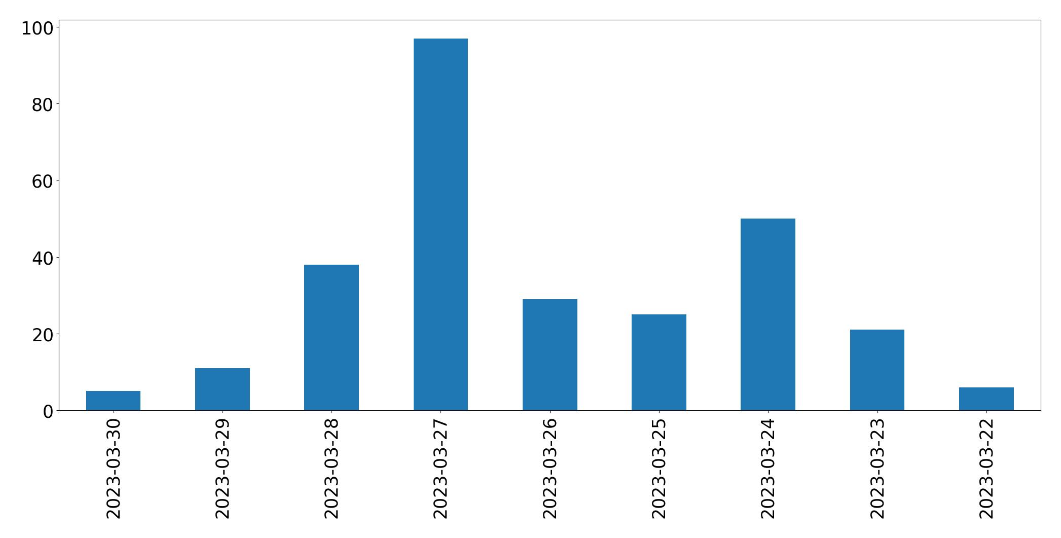 Gráfico de tweets por dia