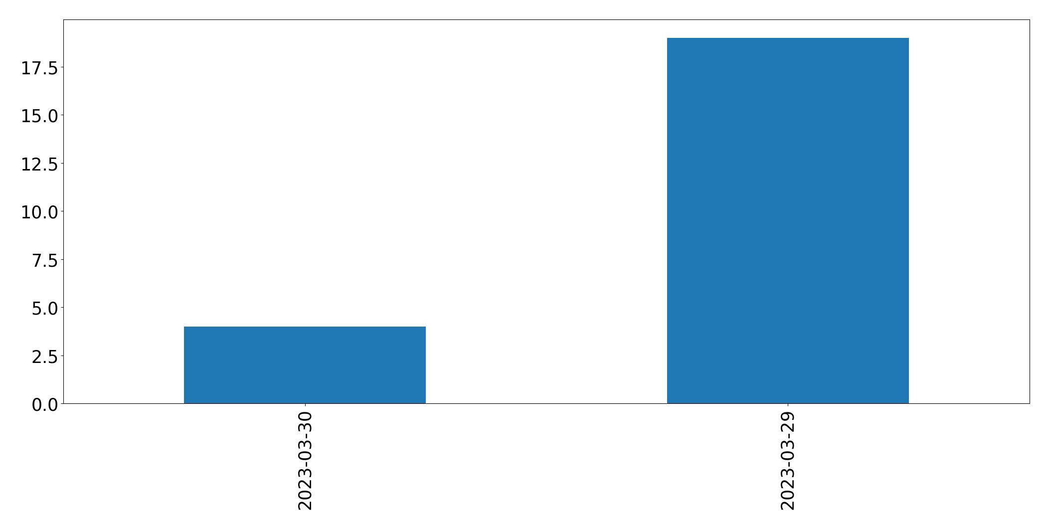 Gunluk tweet grafigi