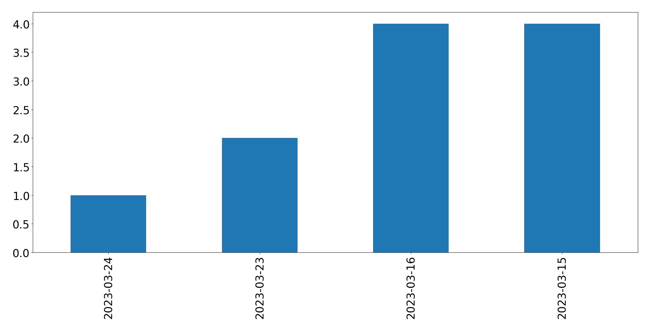 Tweets per day chart