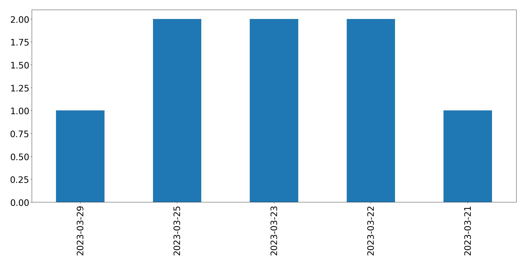 Tweets per day chart