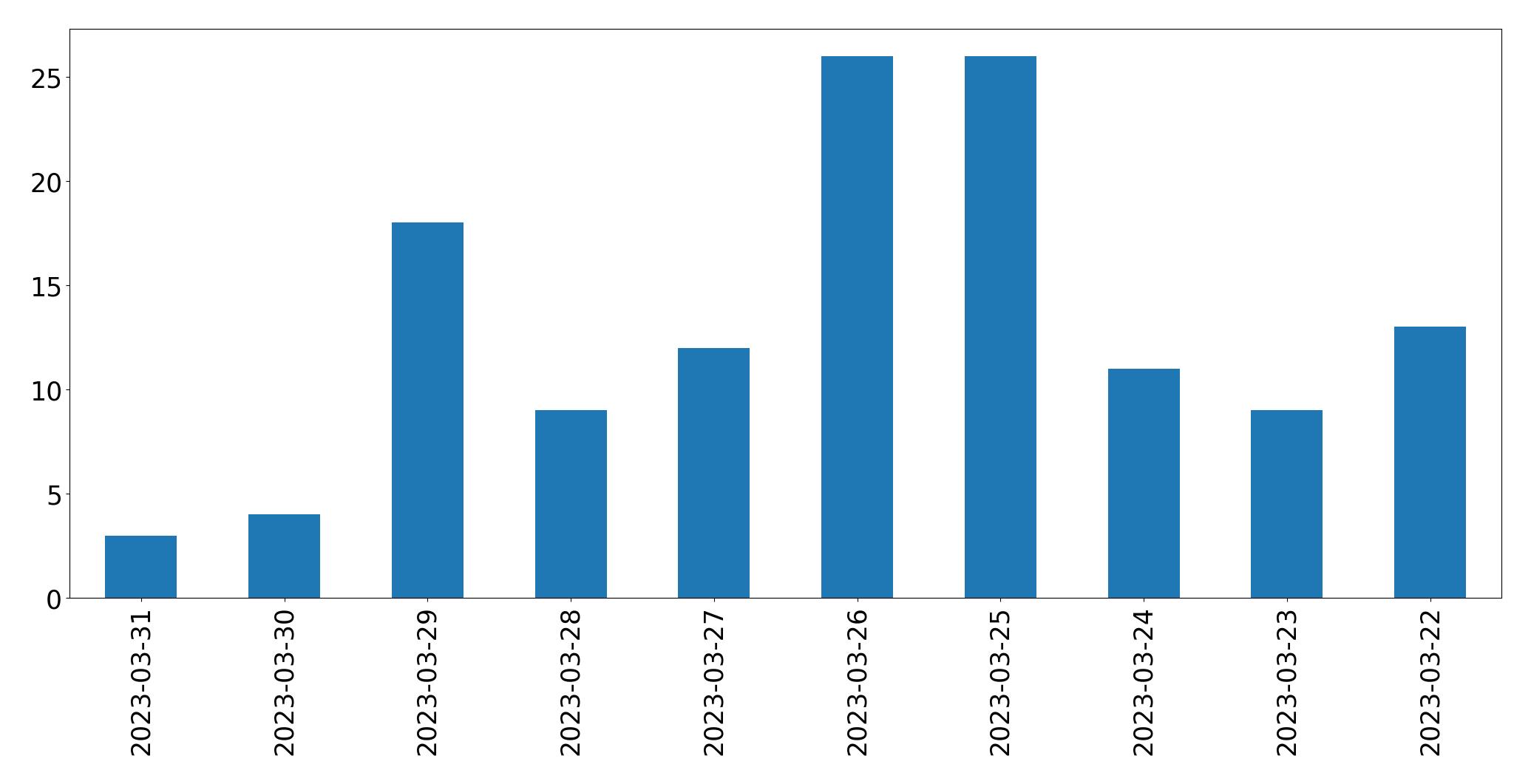 Tweets per day chart