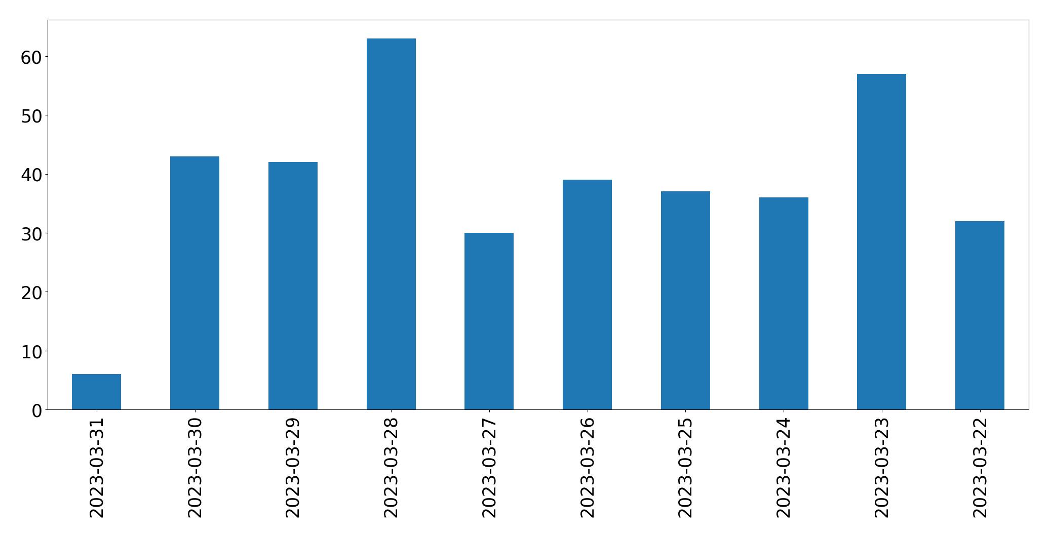 Tweets per day chart