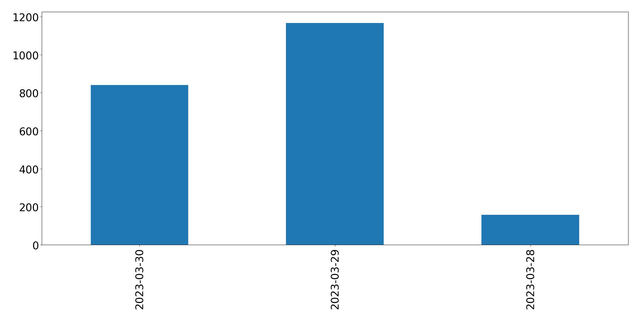Gráfico de tweets por dia