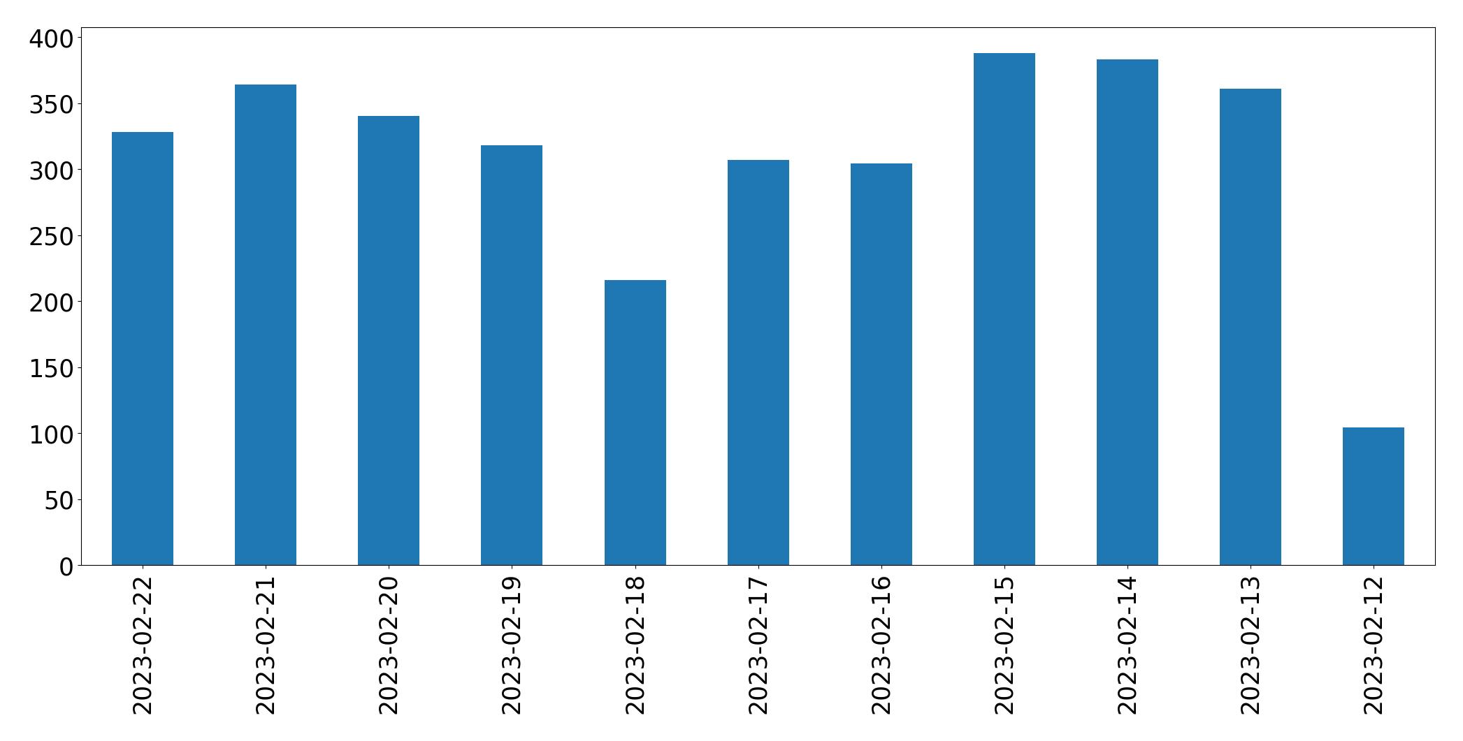 Gráfico de tweets por dia