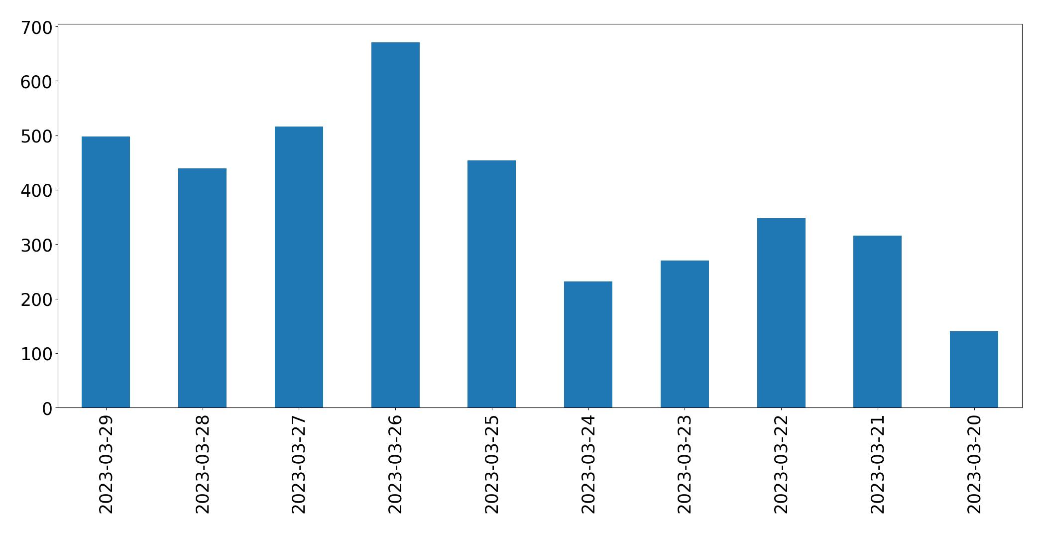 Gráfico de tweets por dia