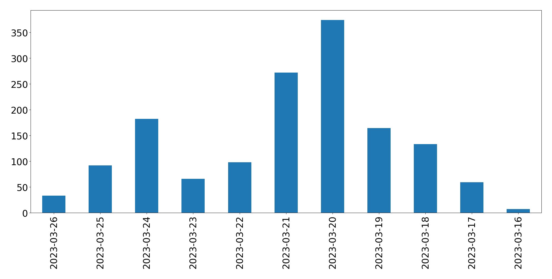Gráfico de tweets por dia