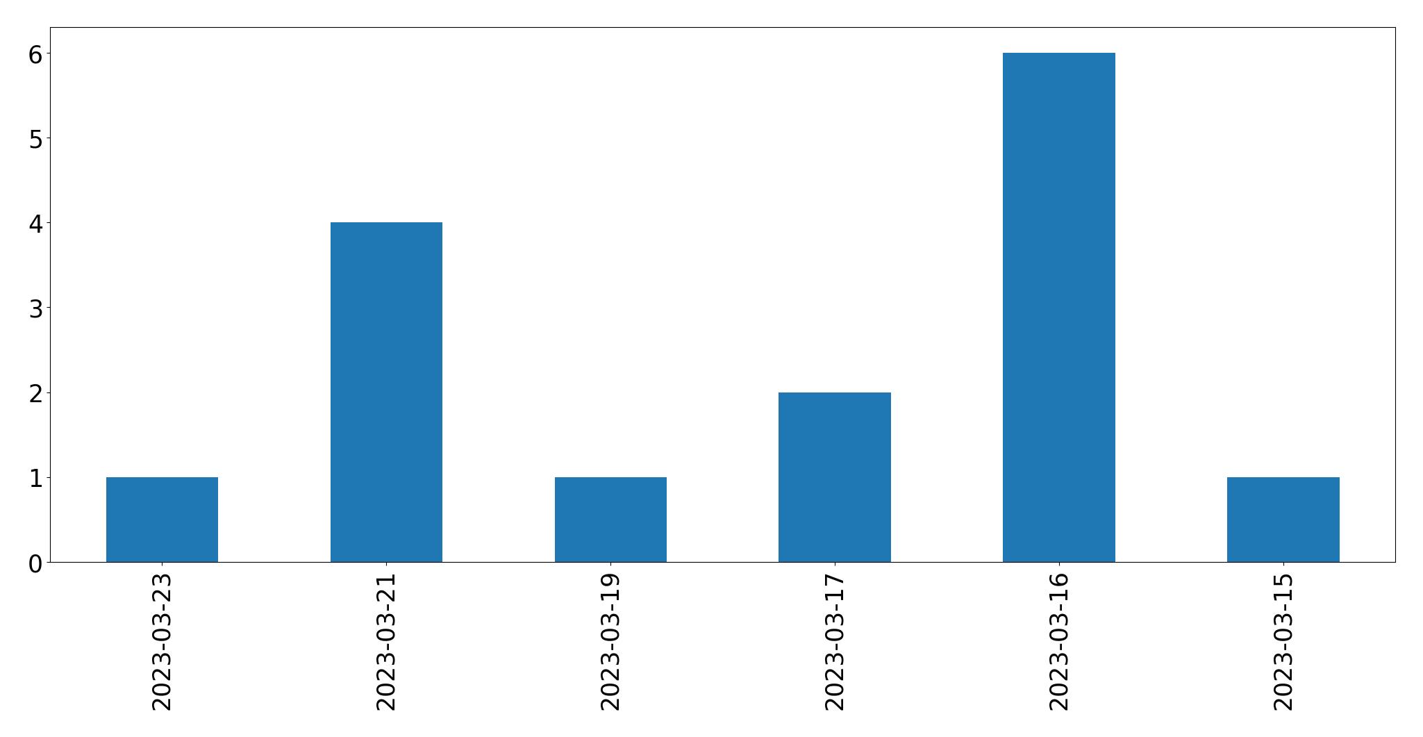 Gunluk tweet grafigi