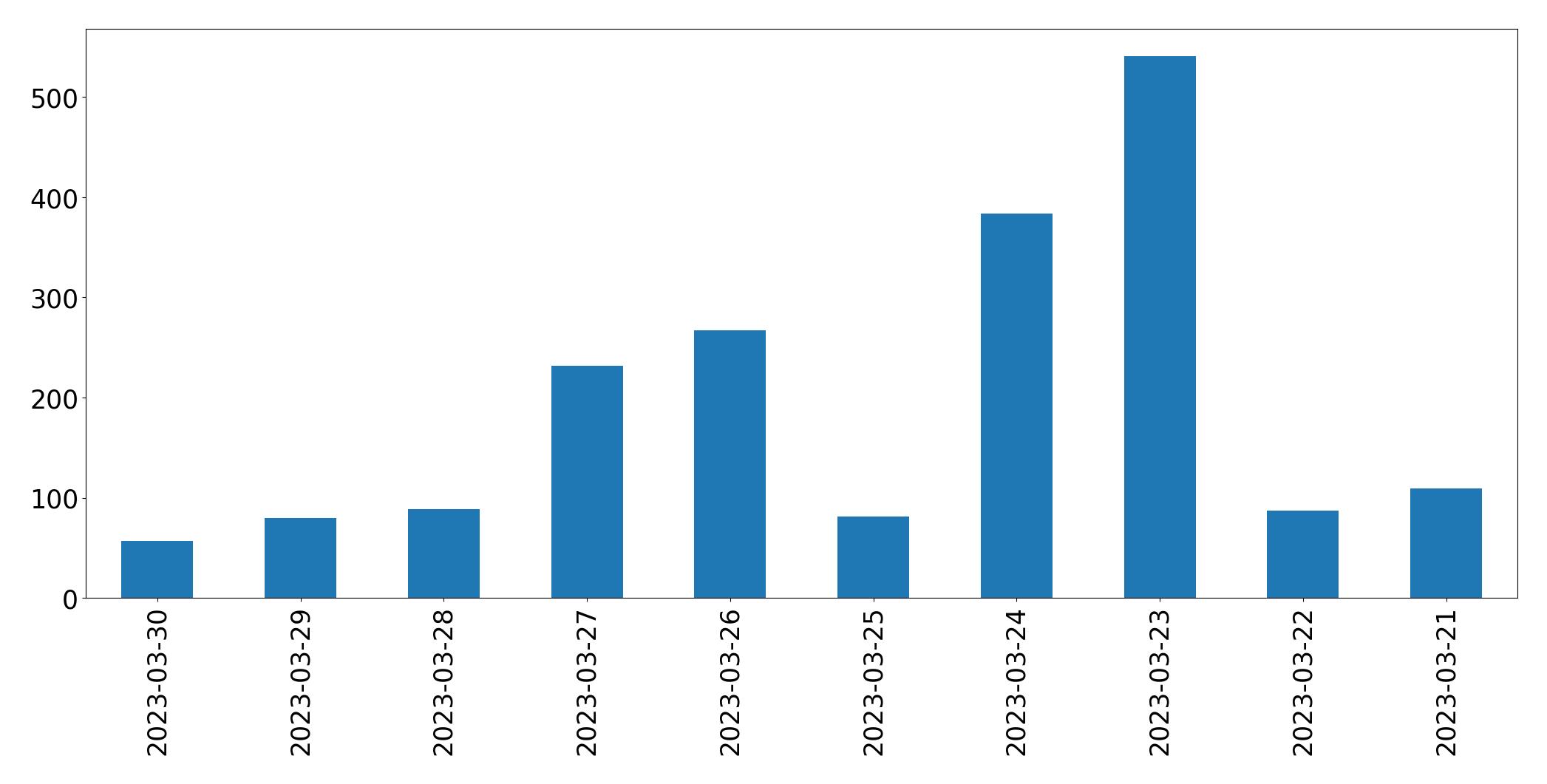 Gunluk tweet grafigi