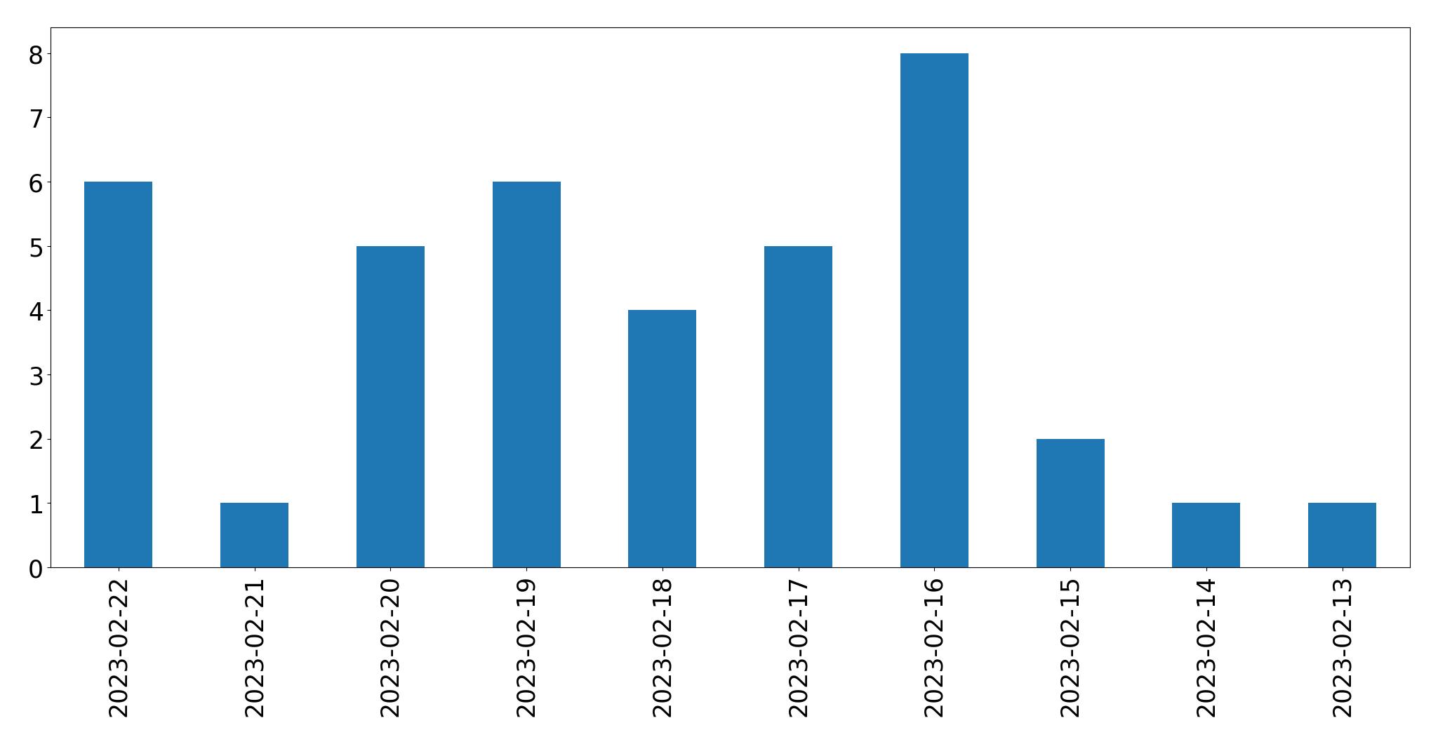 Gráfico de tweets por dia