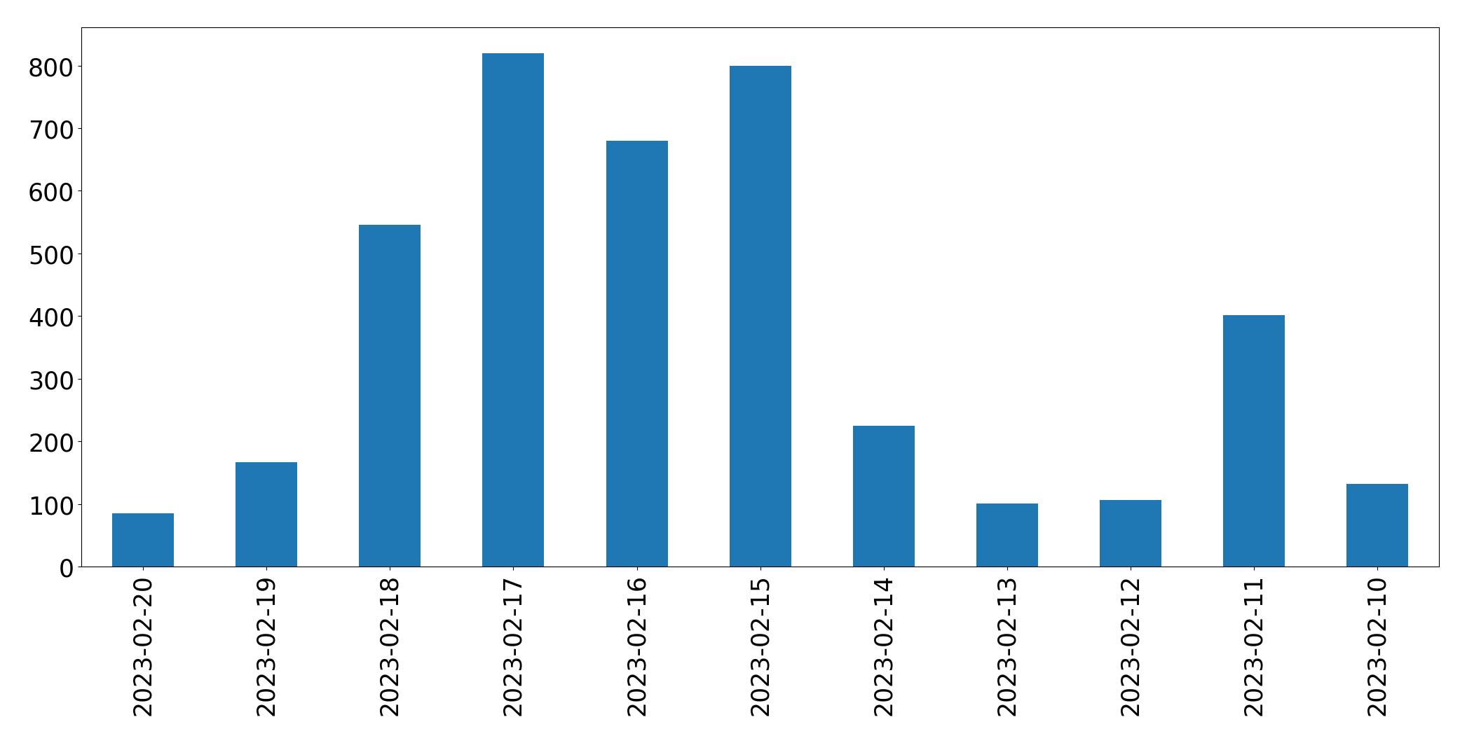Grafik tweet per hari