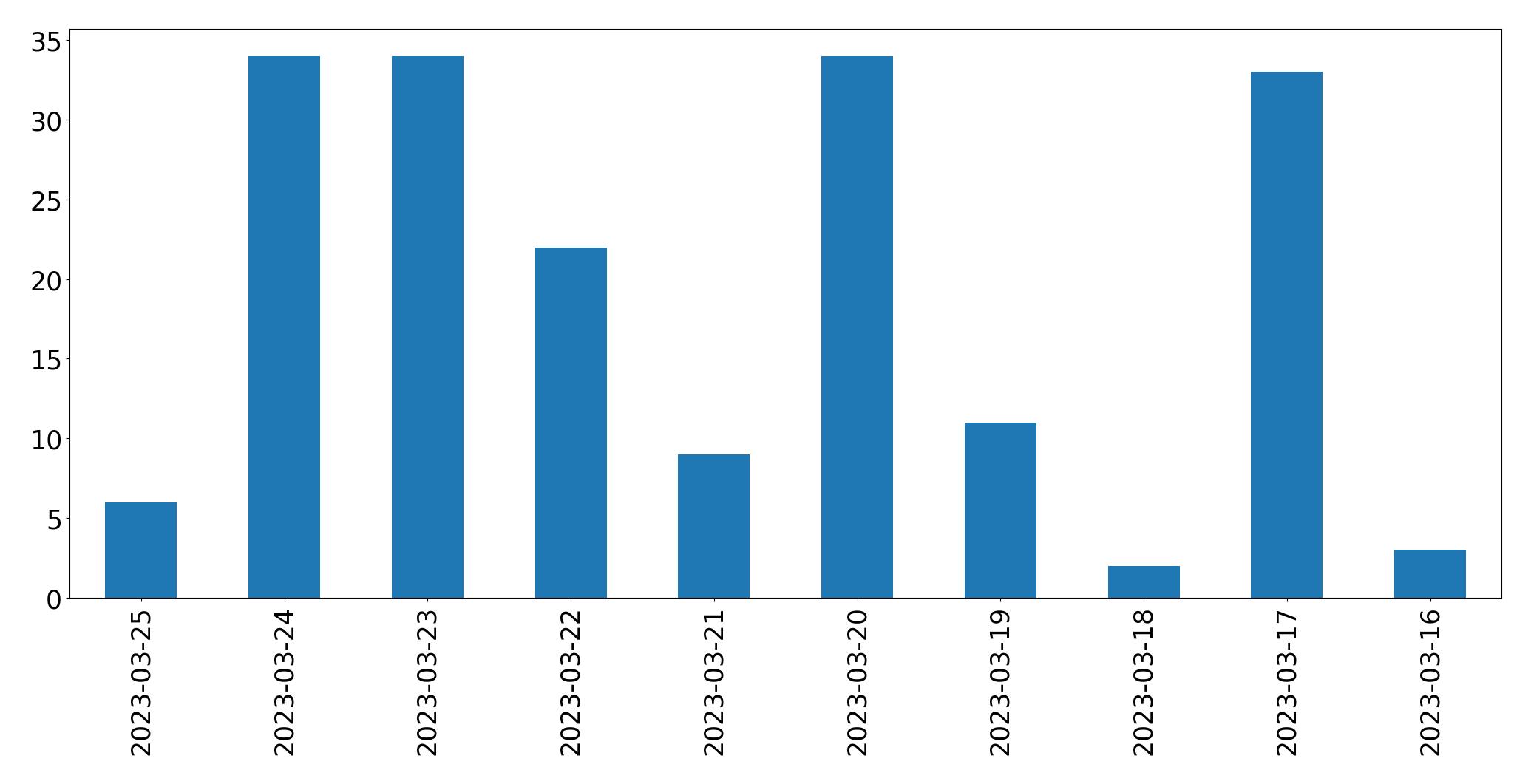 Grafik tweet per hari