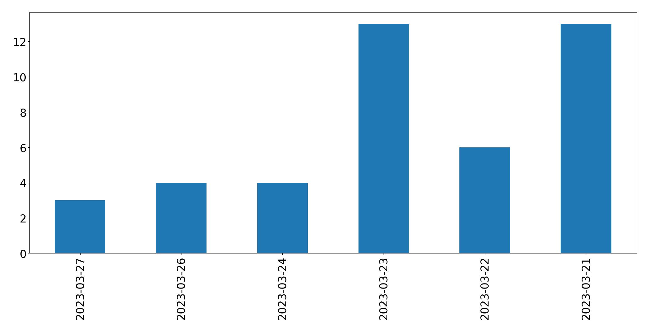 Gráfico de tweets por dia