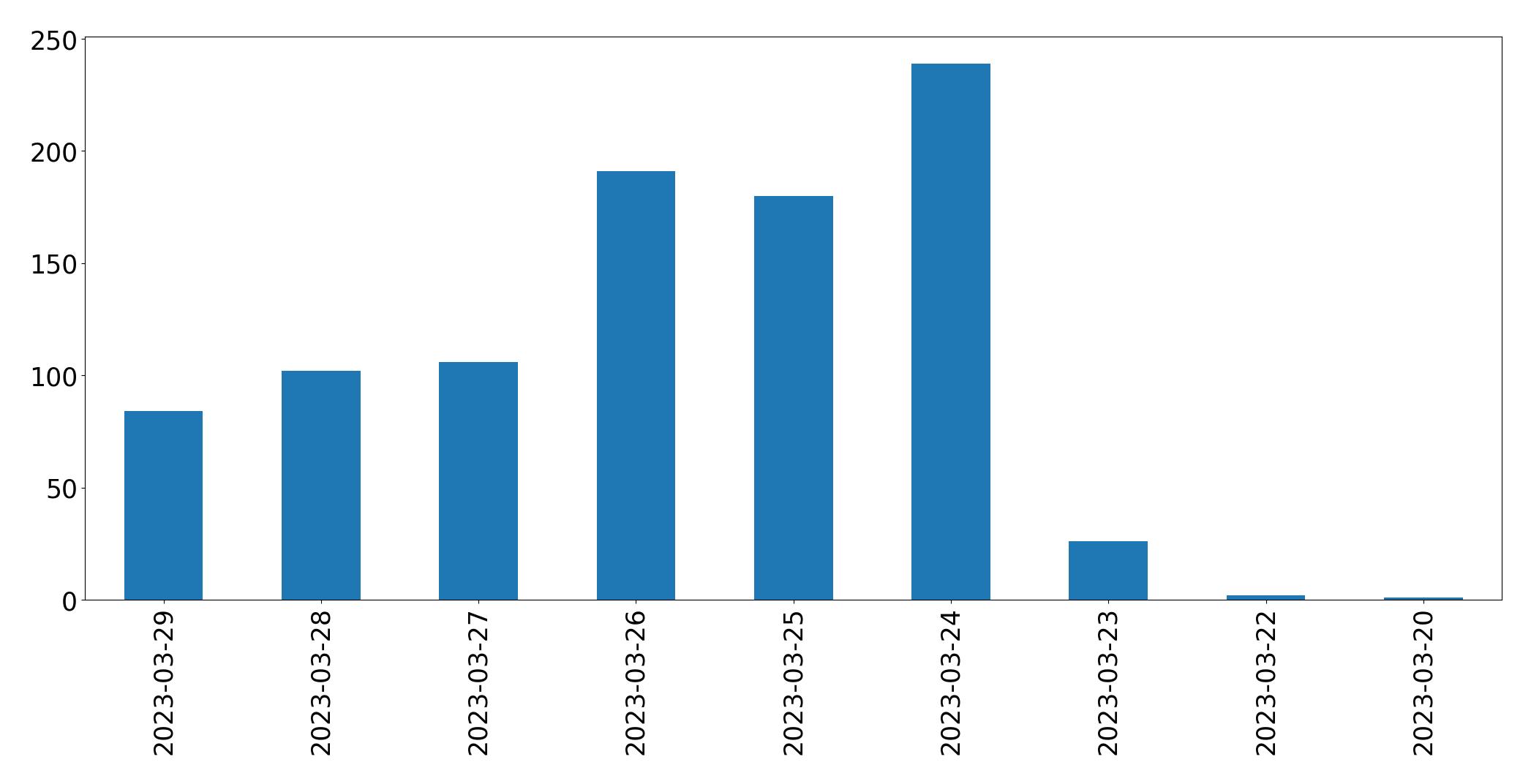 Gráfico de tweets por dia