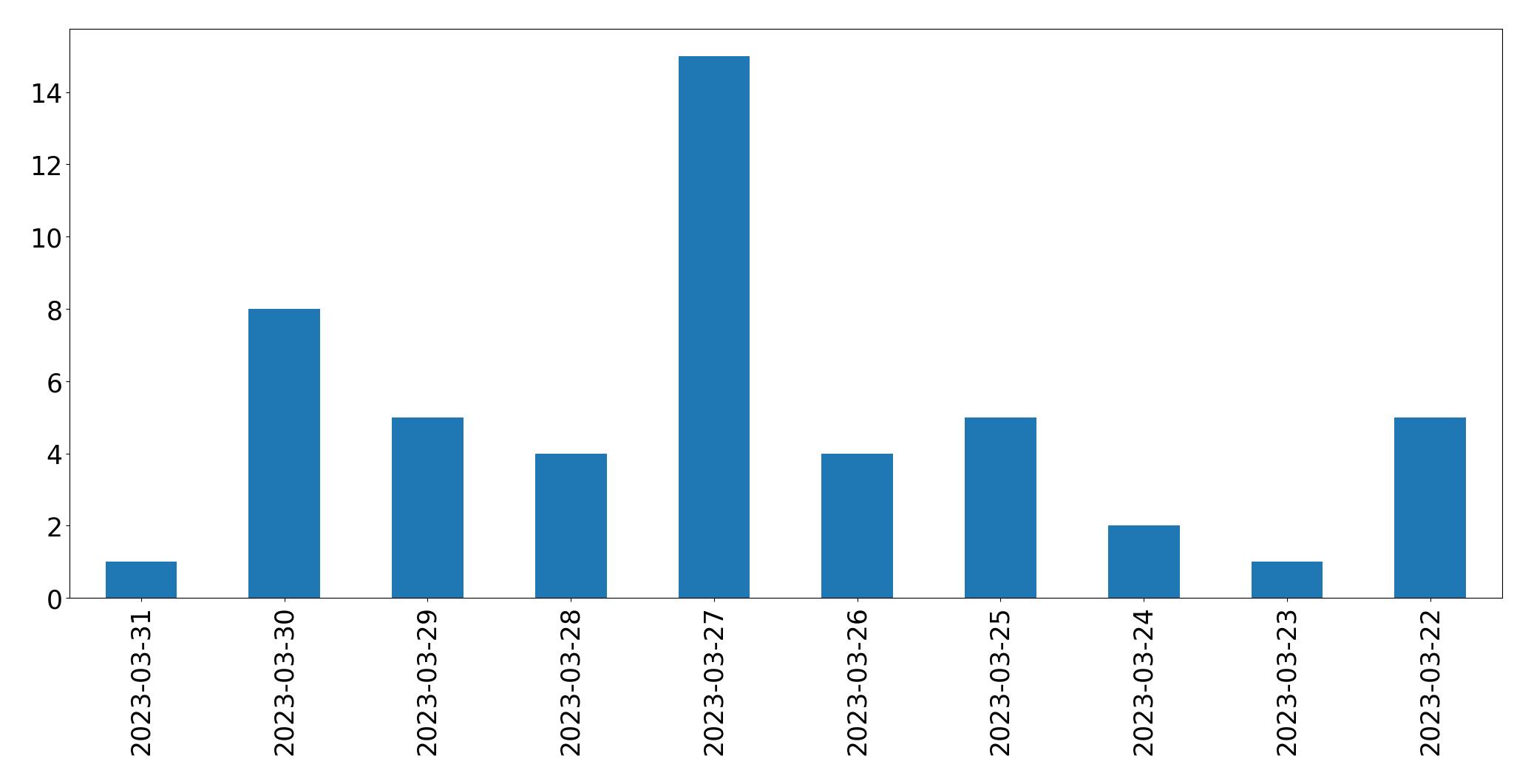 Gráfico de tweets por dia