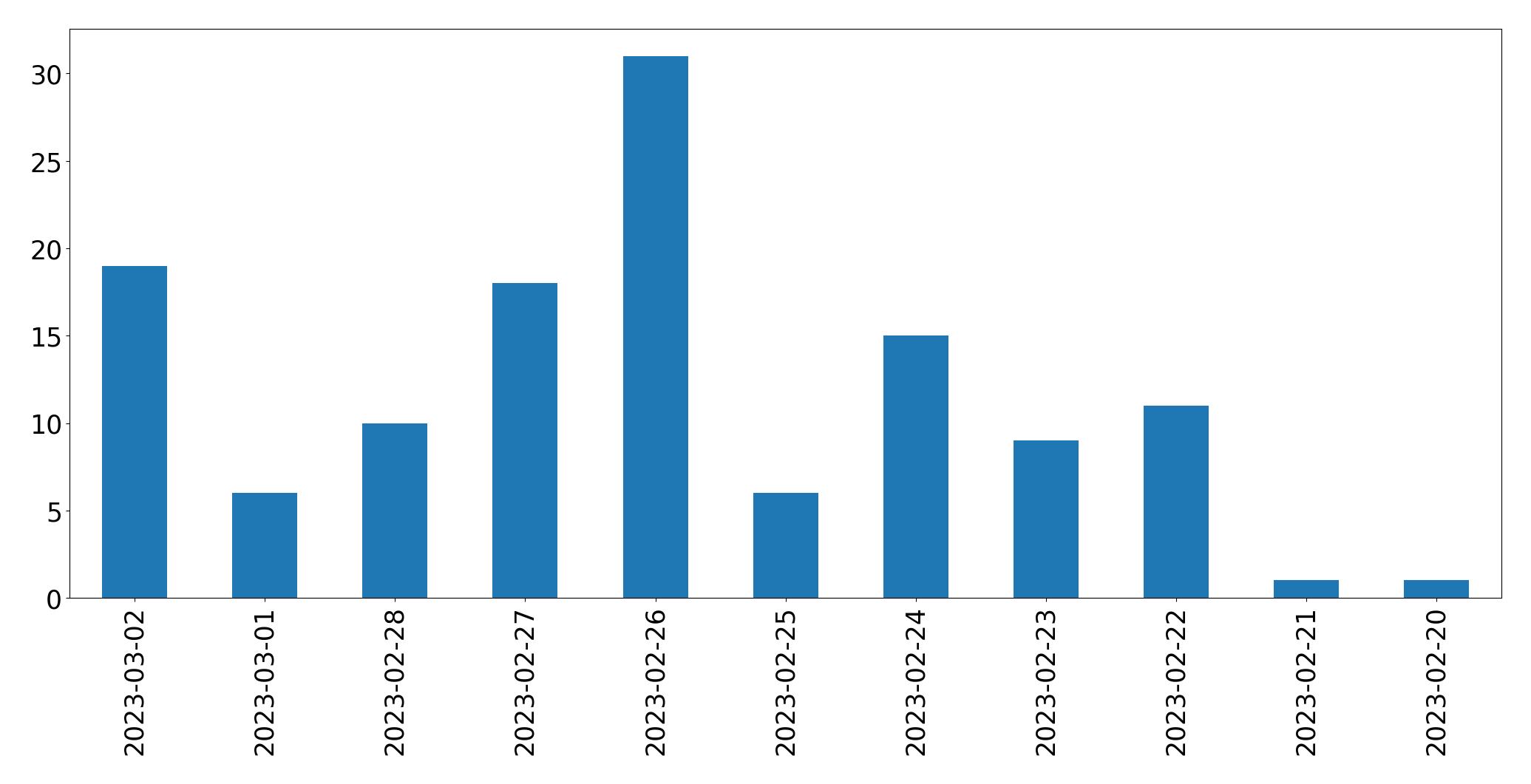 Gráfico de tweets por dia