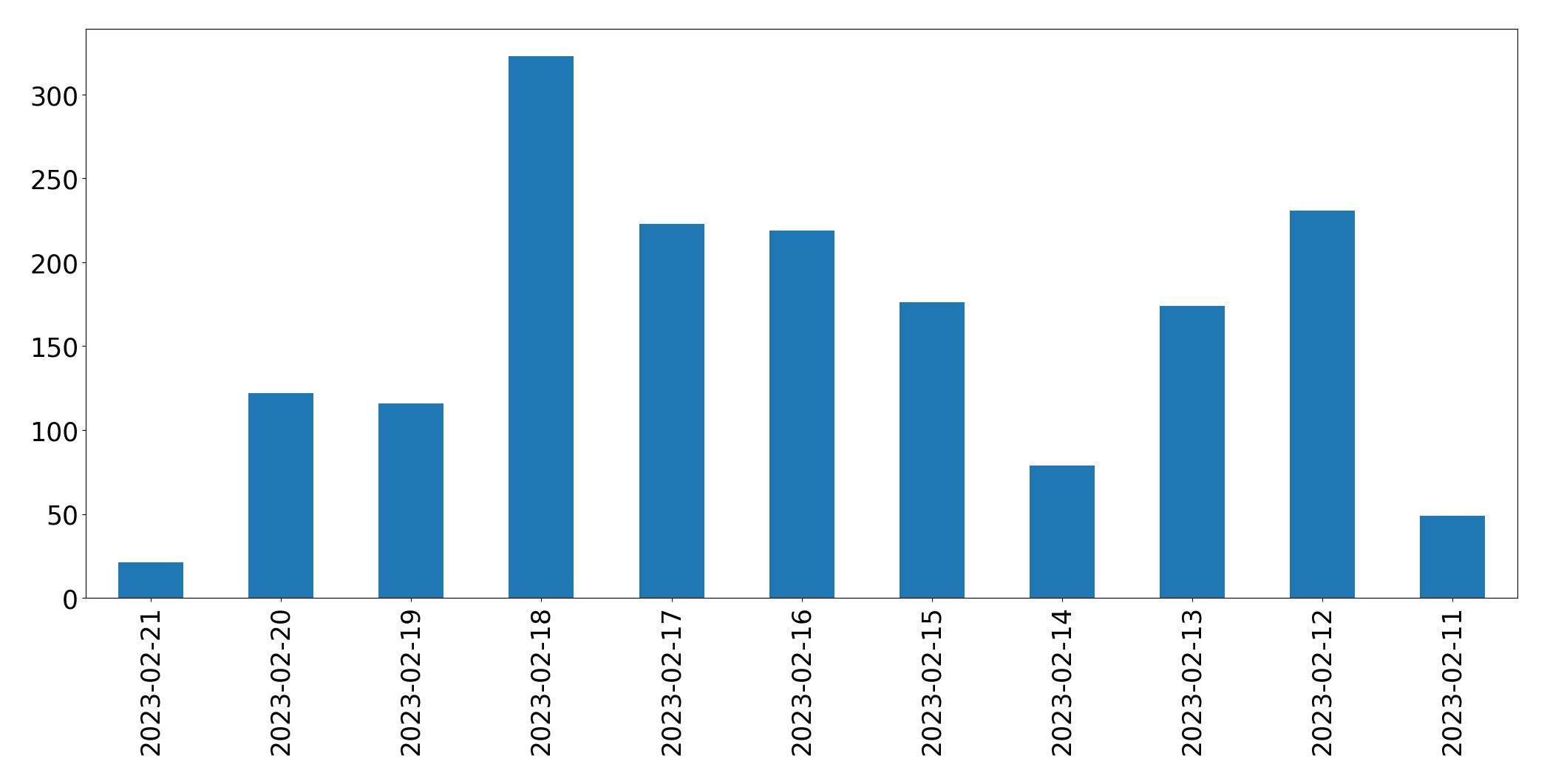 Grafik tweet per hari