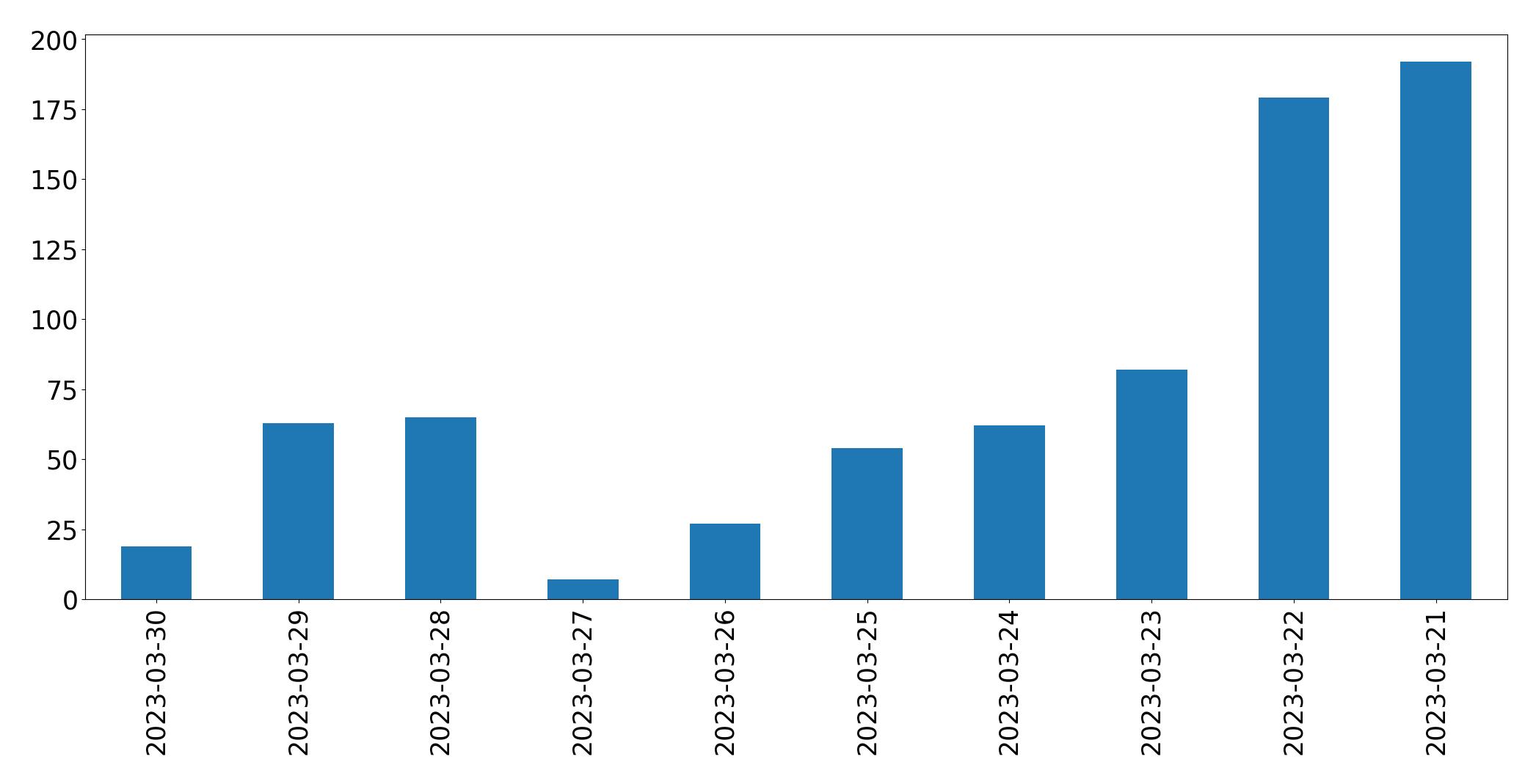 Grafik tweet per hari