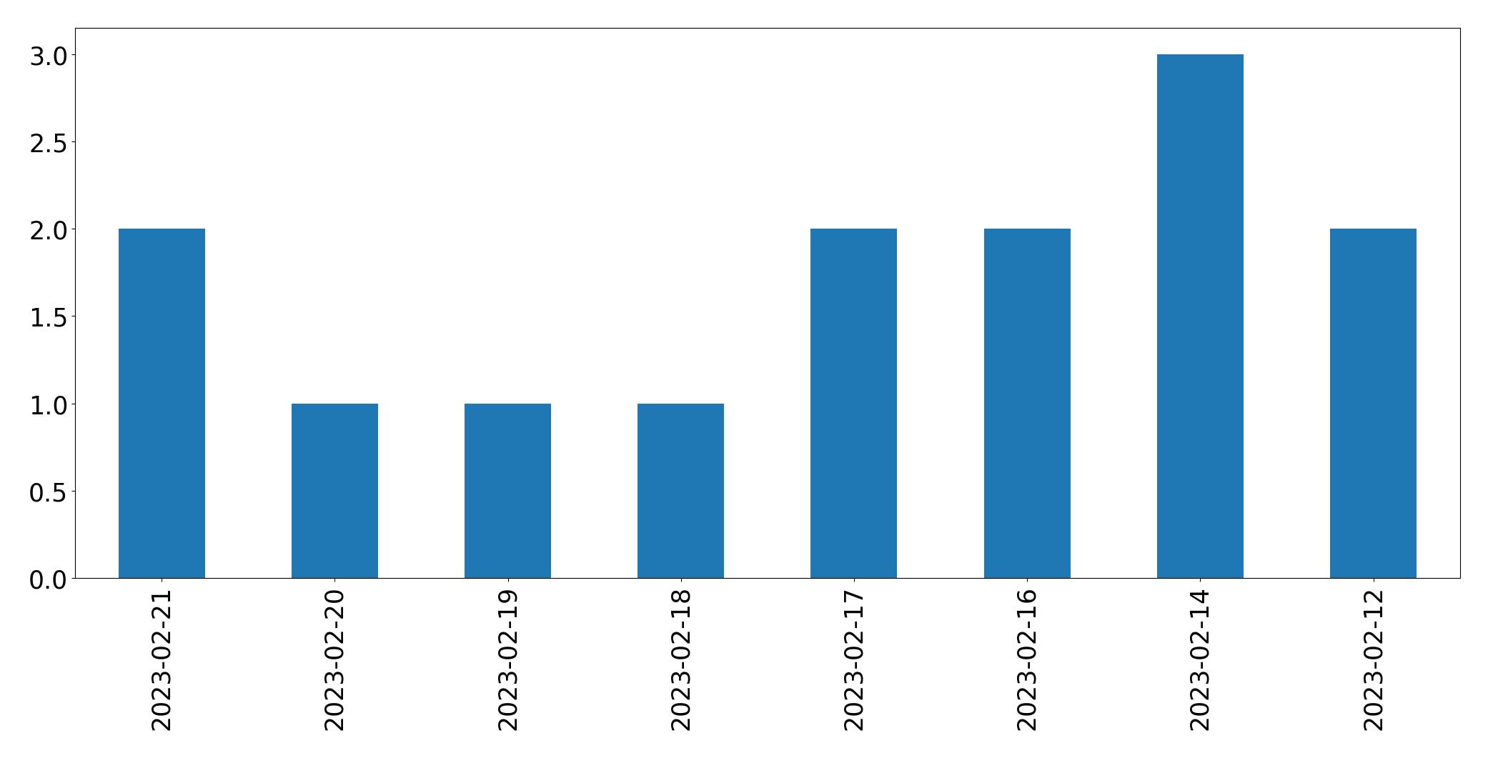Grafik tweet per hari