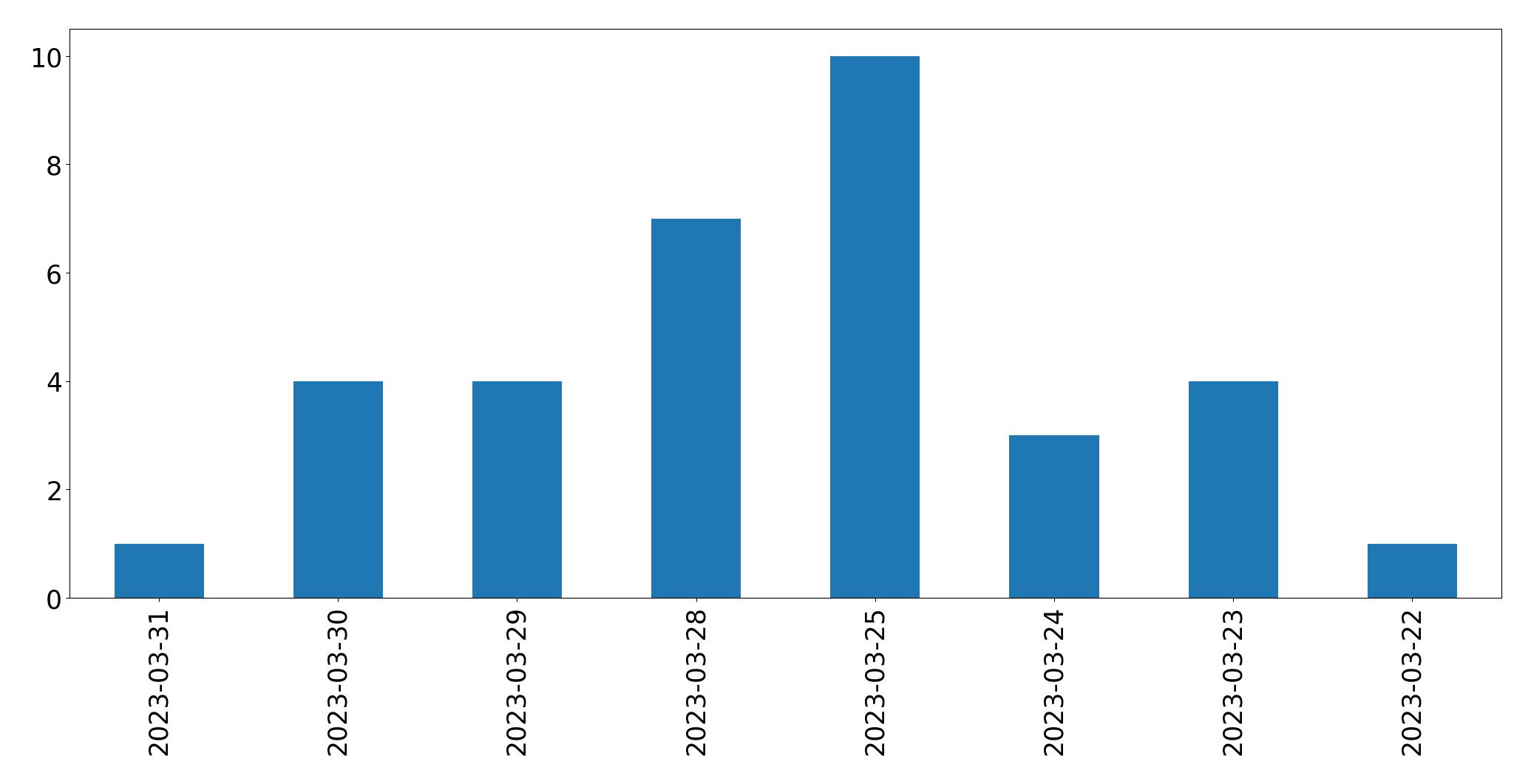Gráfico de tweets por dia