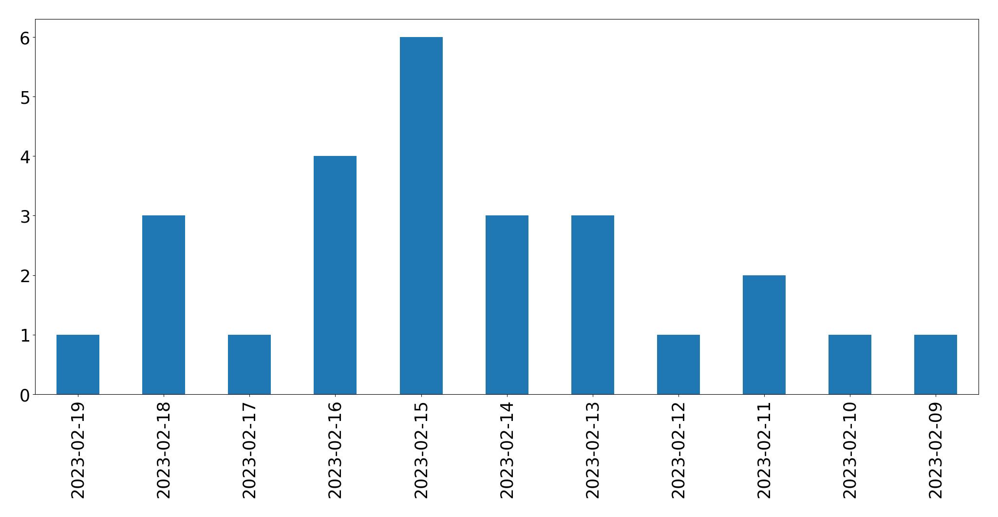 Gráfico de tweets por dia
