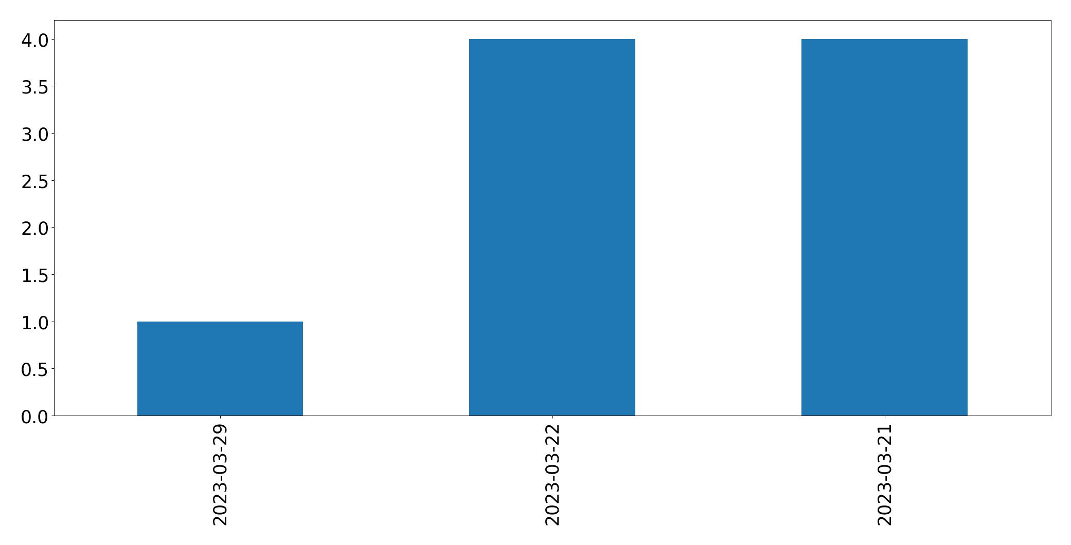 Tweets per day chart