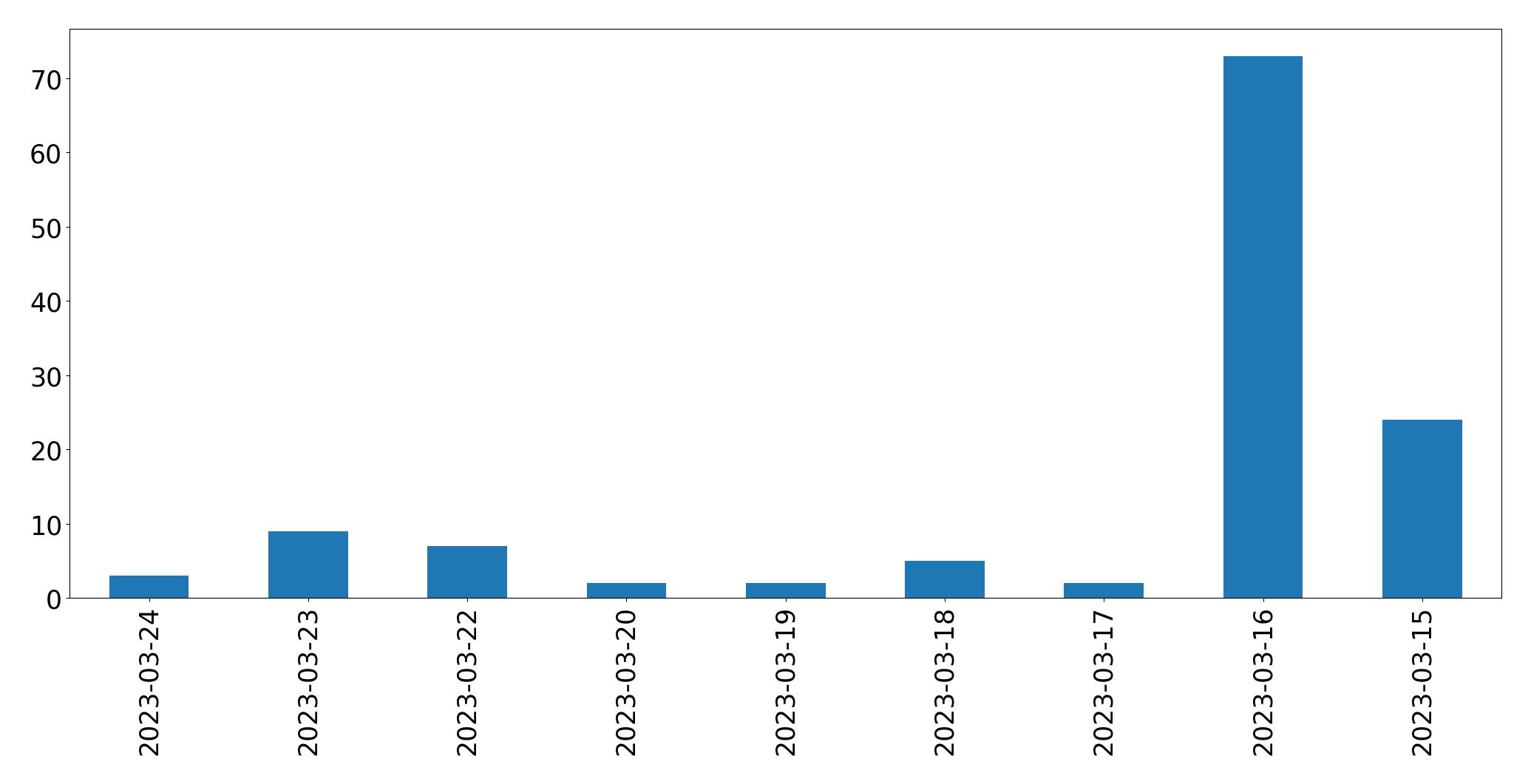 Gráfico de tweets por dia