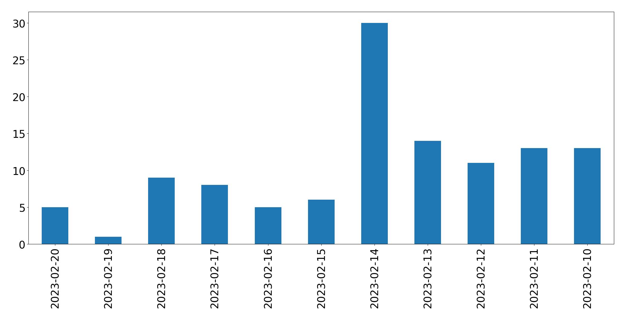 Gráfico de tweets por dia